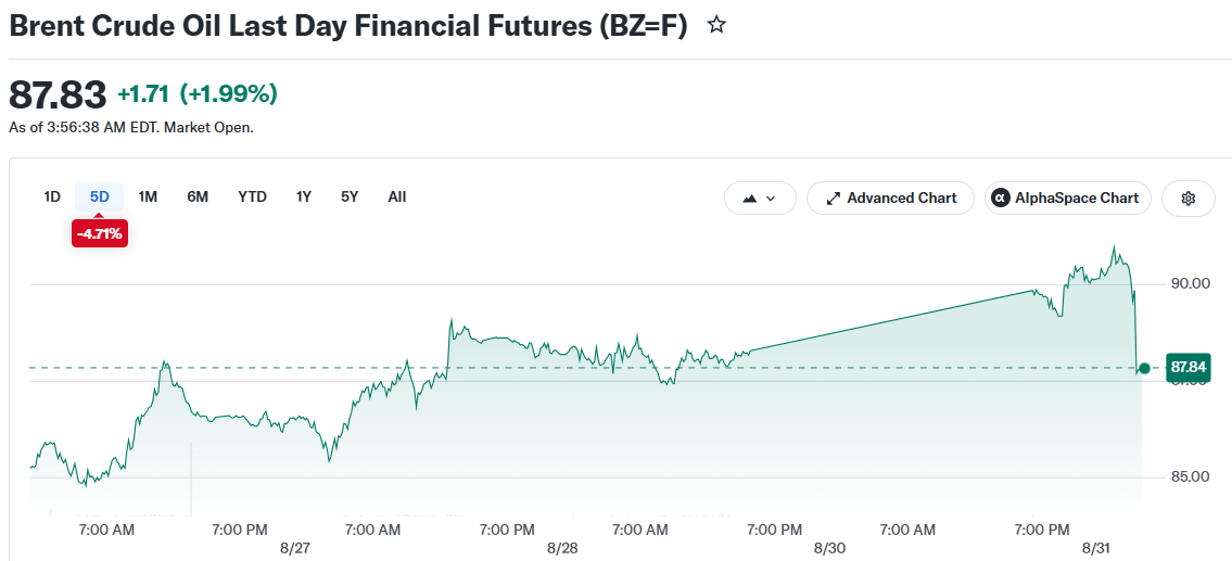 Brent Crude Oil Last Day Financial Futures (BZ=F)