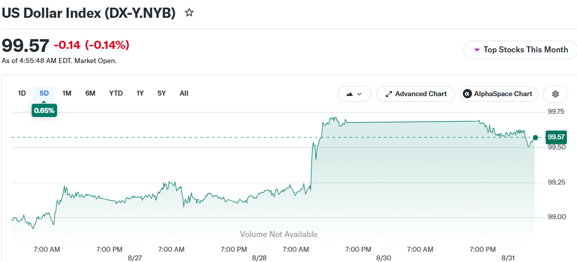 US Dollar Index (DX-Y.NYB)