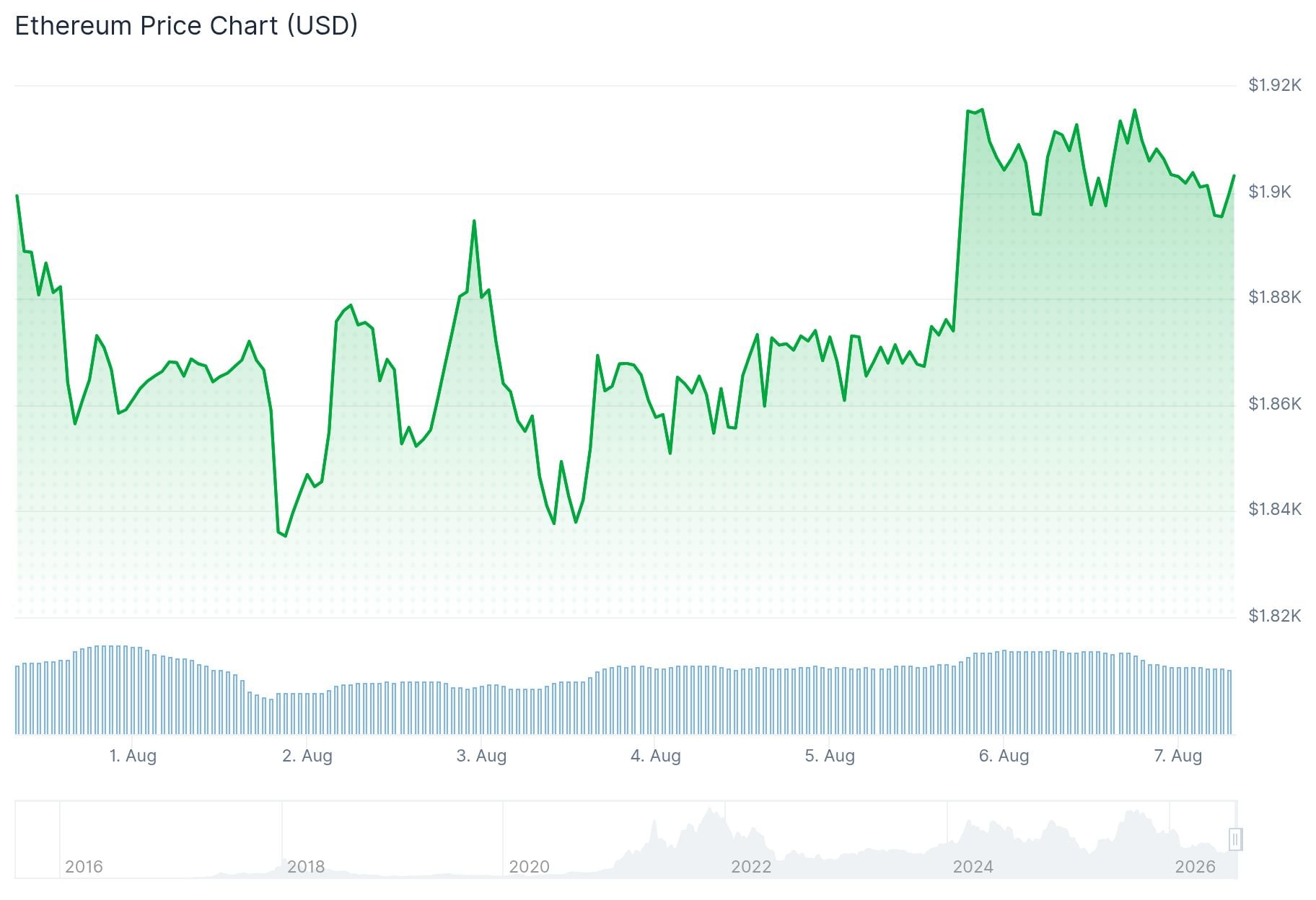 Ethereum (ETH) Price