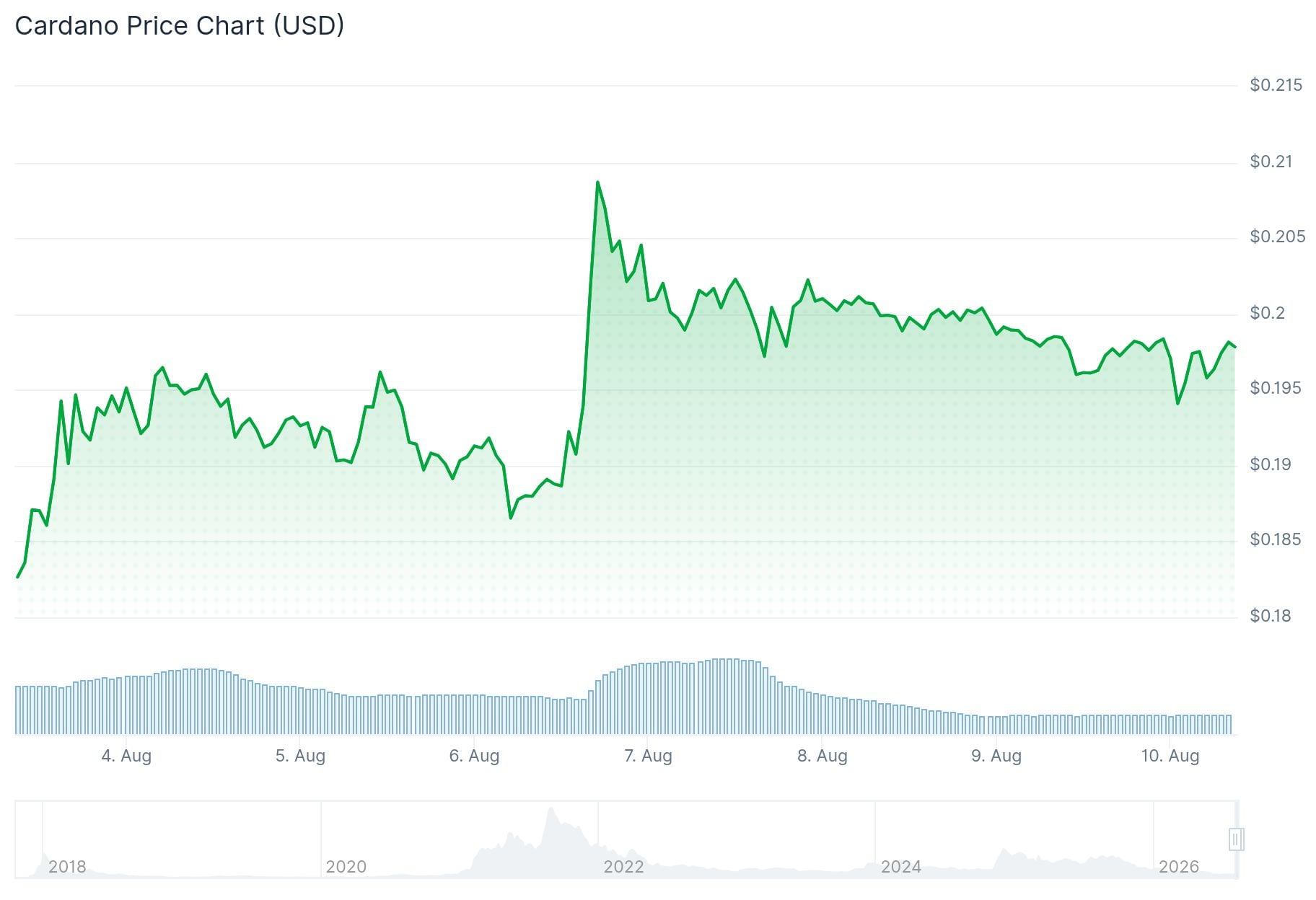 Cardano (ADA) Price
