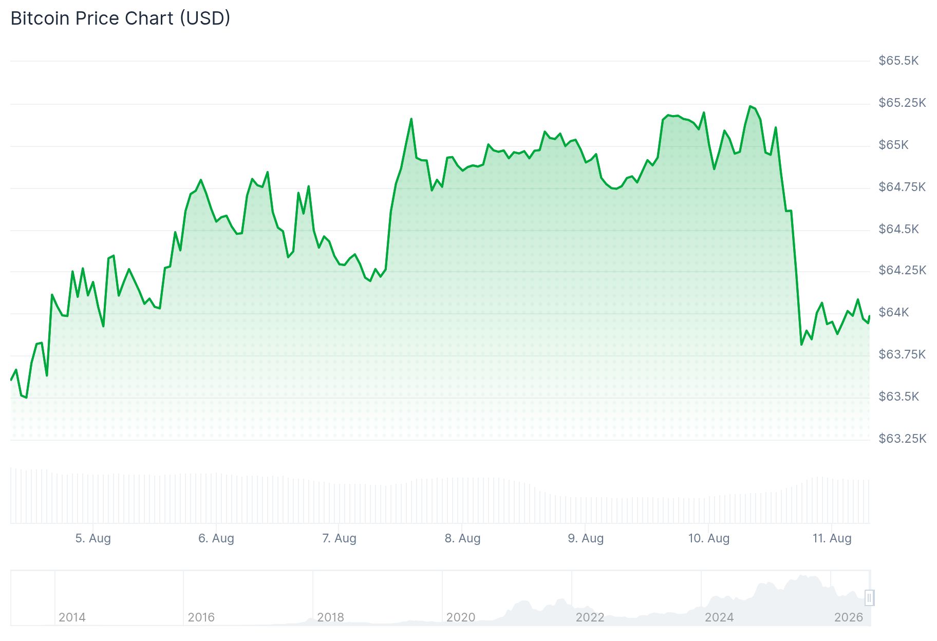 Bitcoin (BTC) Price