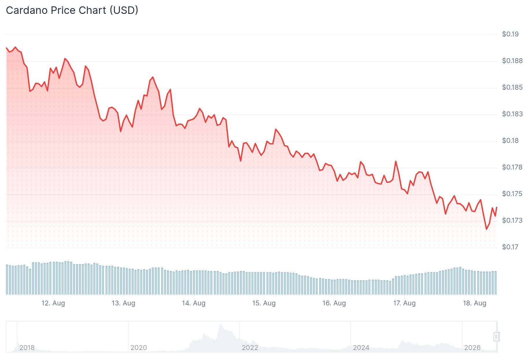 Cardano (ADA) Price