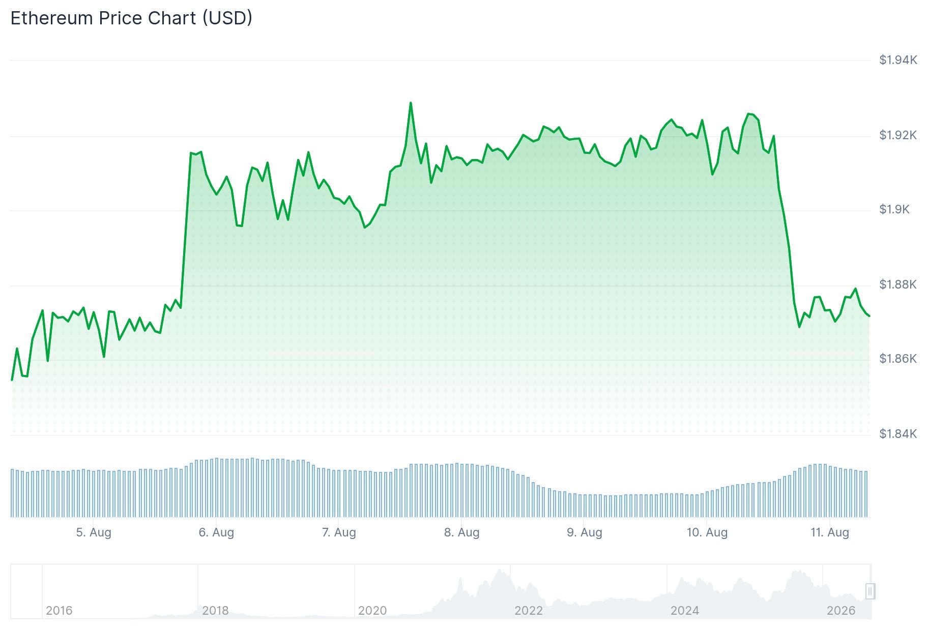 Ethereum (ETH) Price