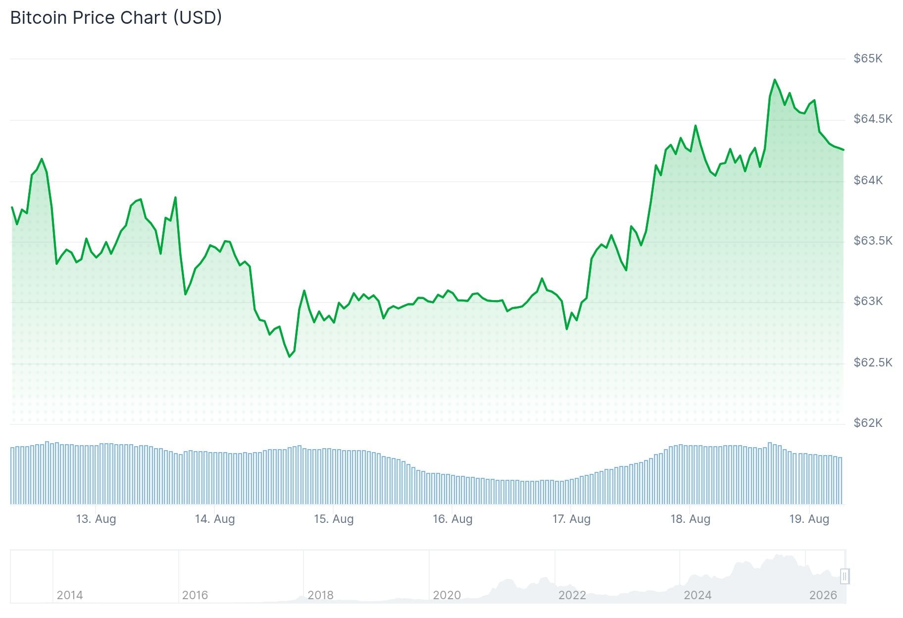 Bitcoin (BTC) Price