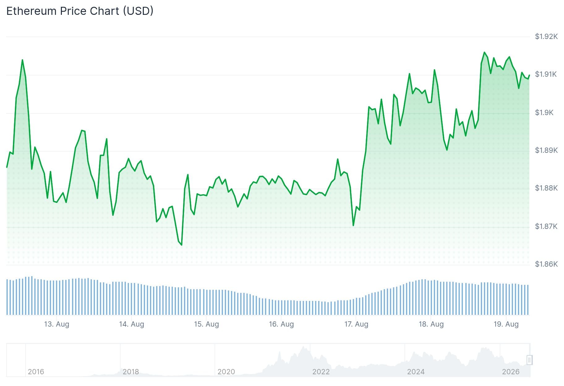 Ethereum (ETH) Price