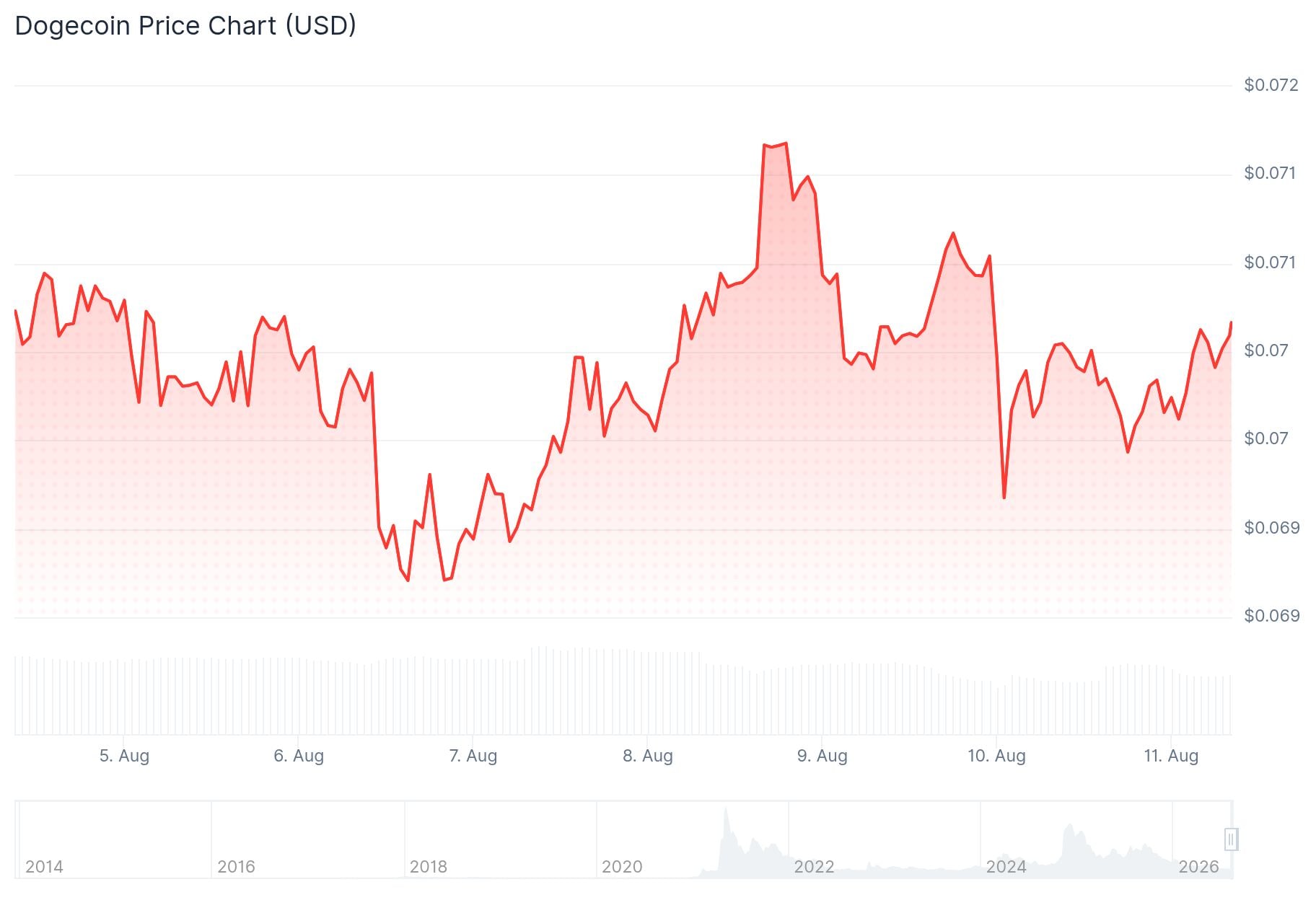 Dogecoin (DOGE) Price