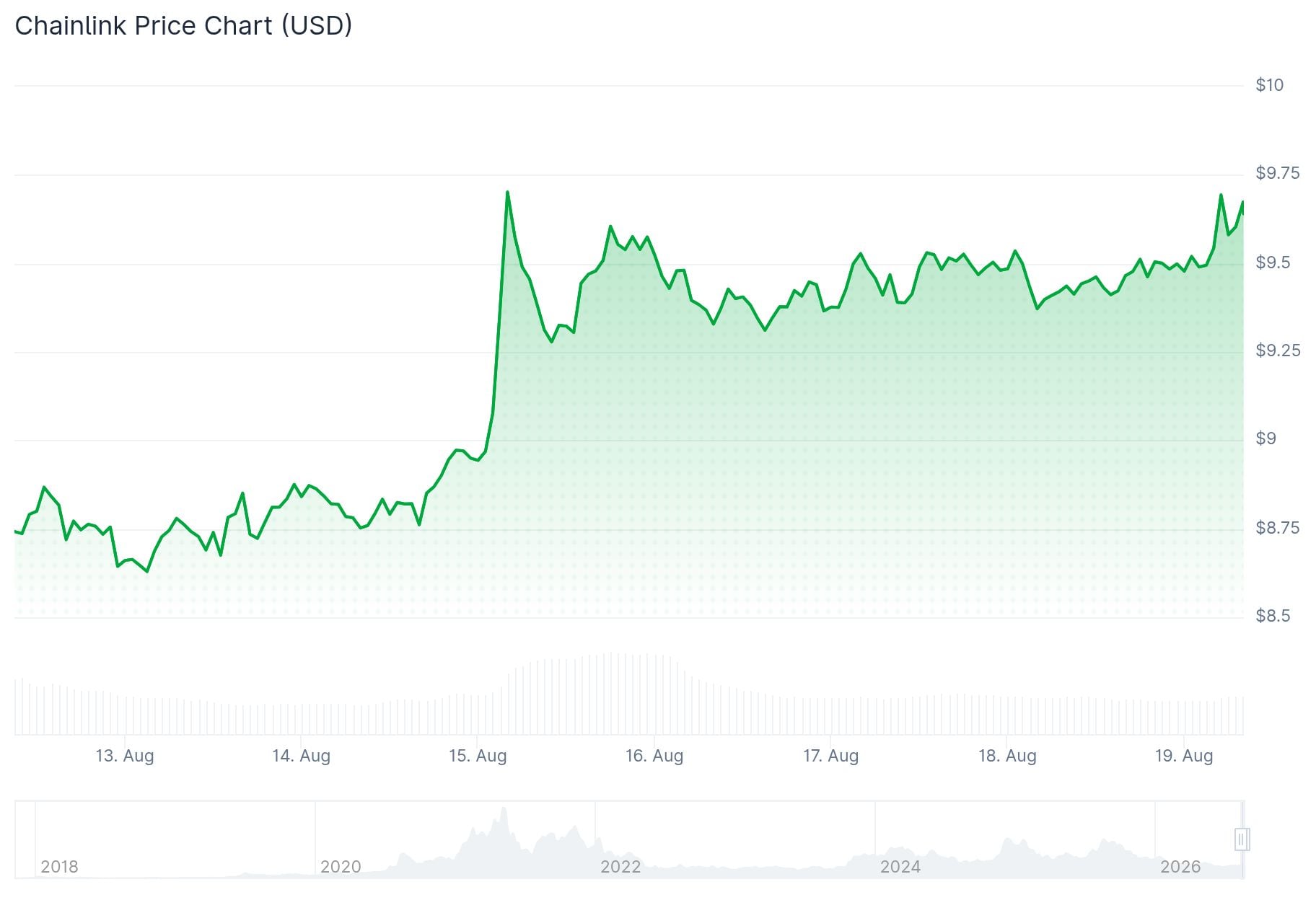 Chainlink (LINK) Price