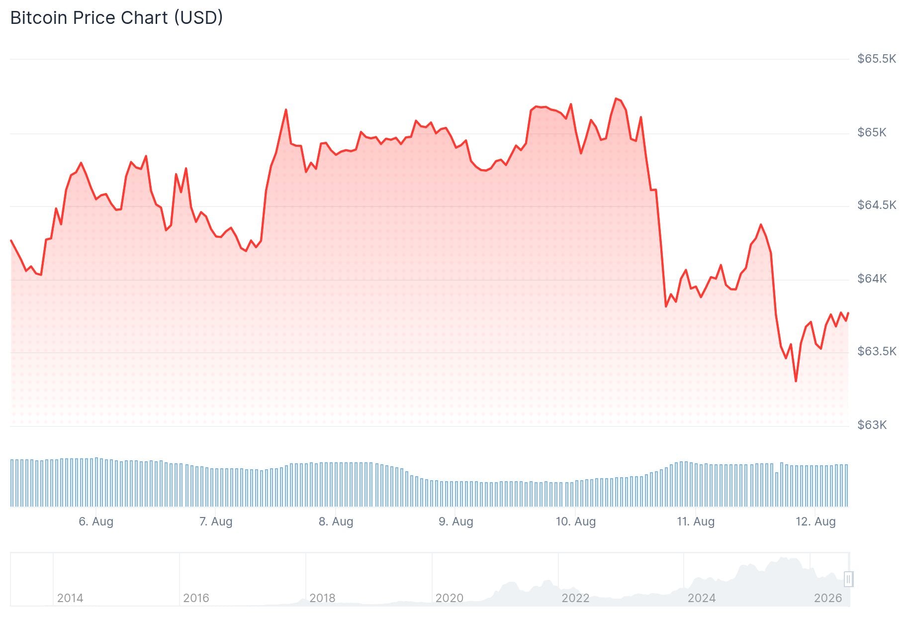 Bitcoin (BTC) Price