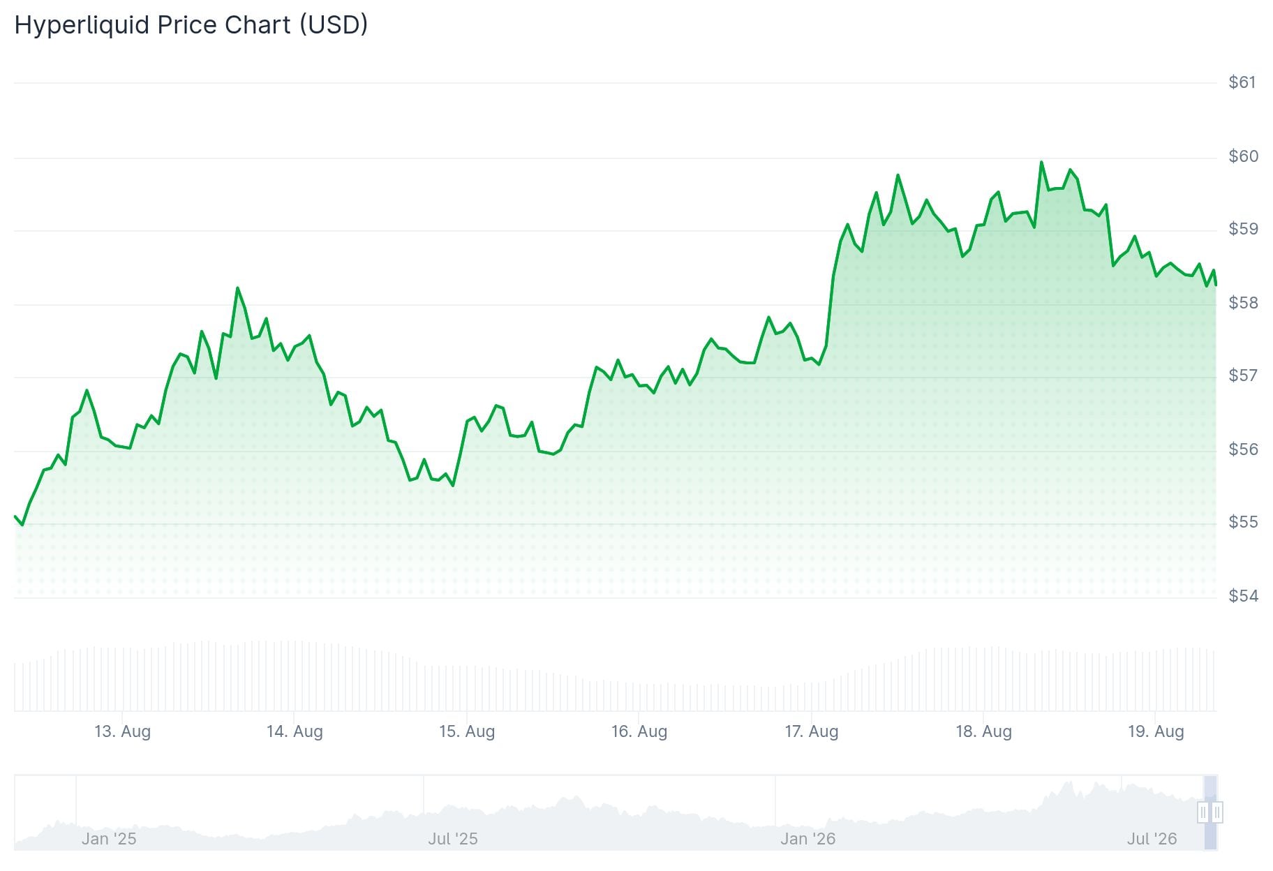 Hyperliquid (HYPE) Price