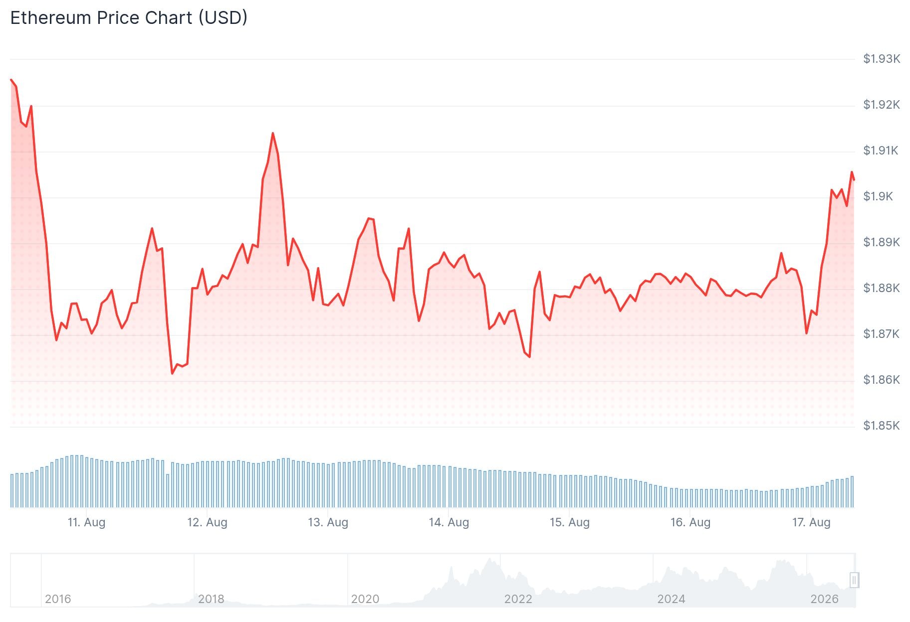 Ethereum (ETH) Price: Network Addresses Double in a Week as Bulls Defend $1,850 Support
