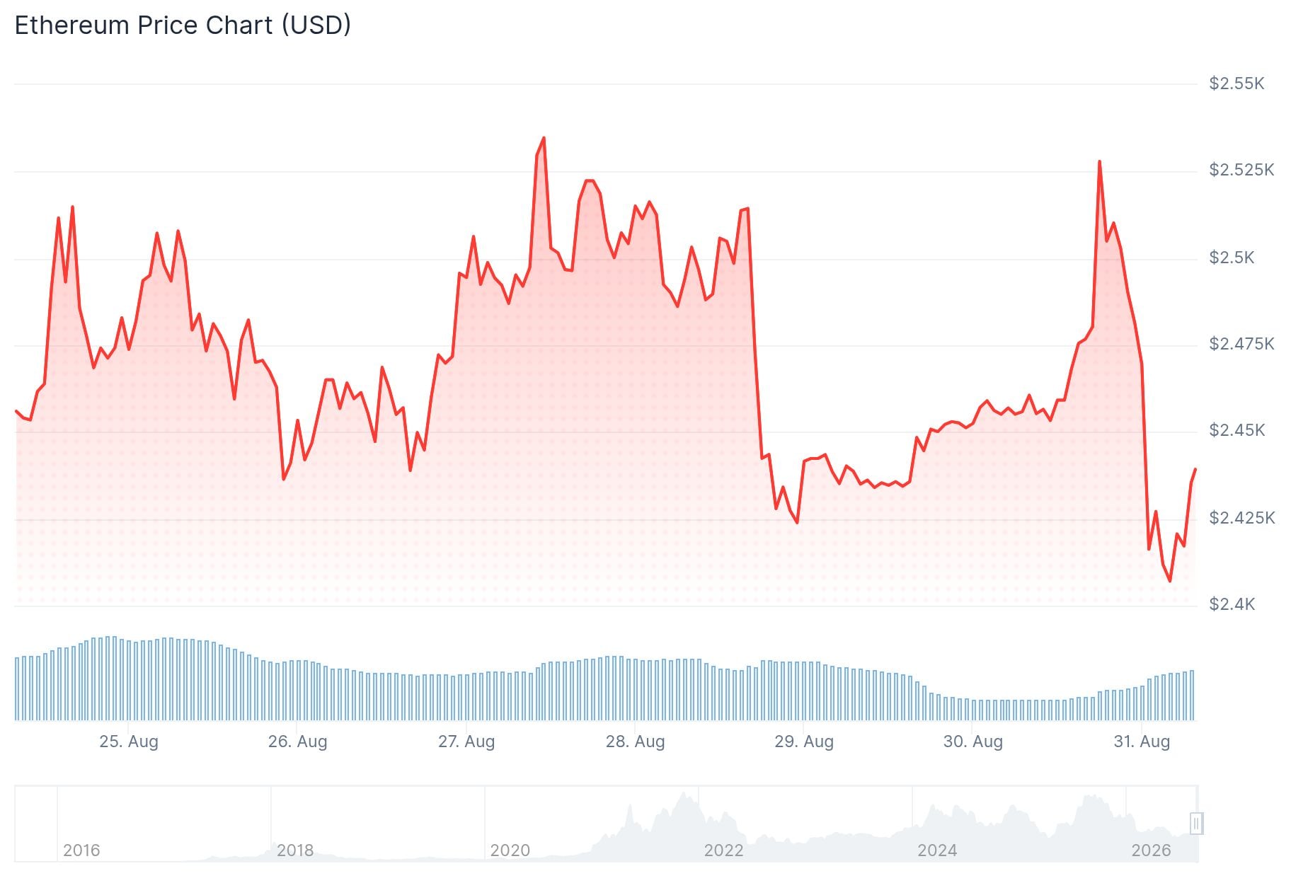 Ethereum (ETH) Price