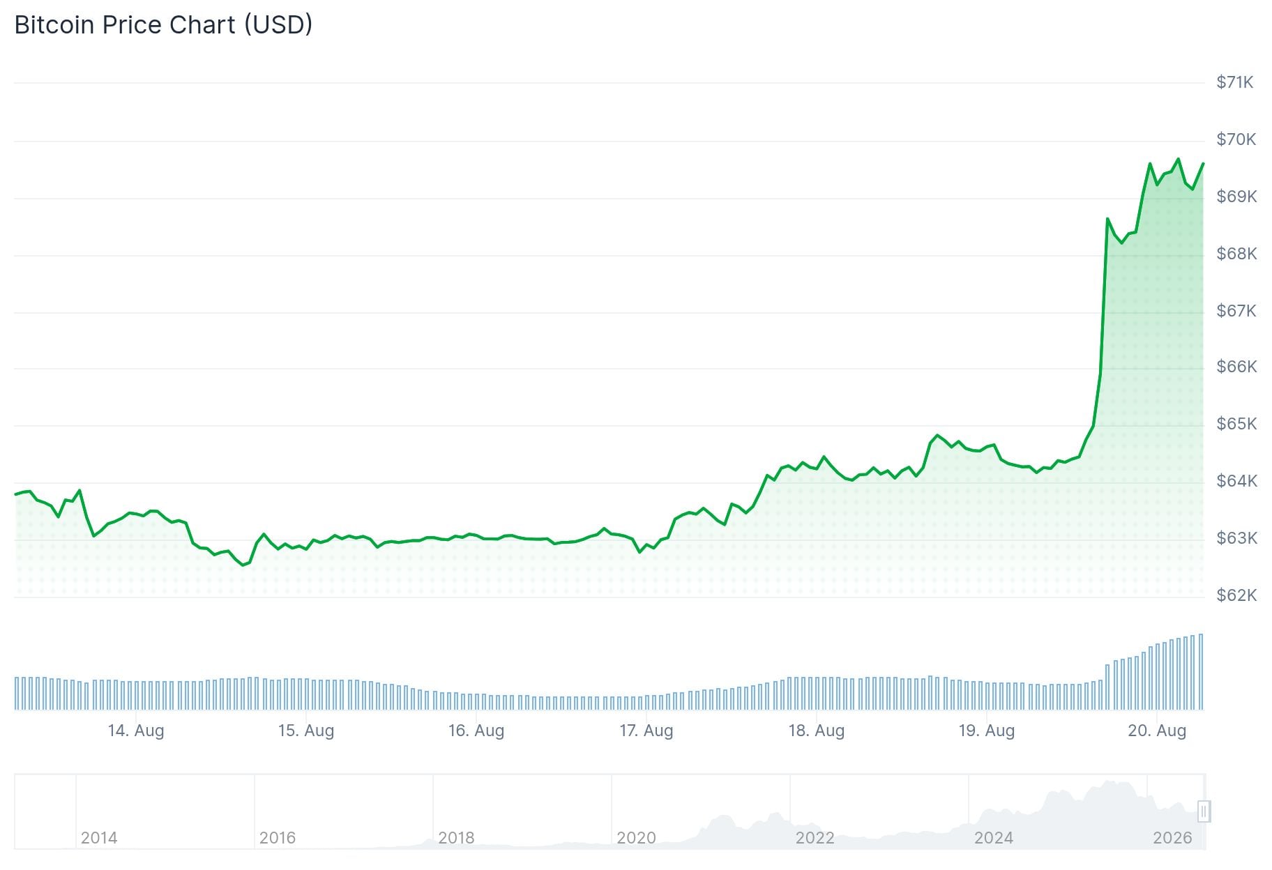Bitcoin (BTC) Price
