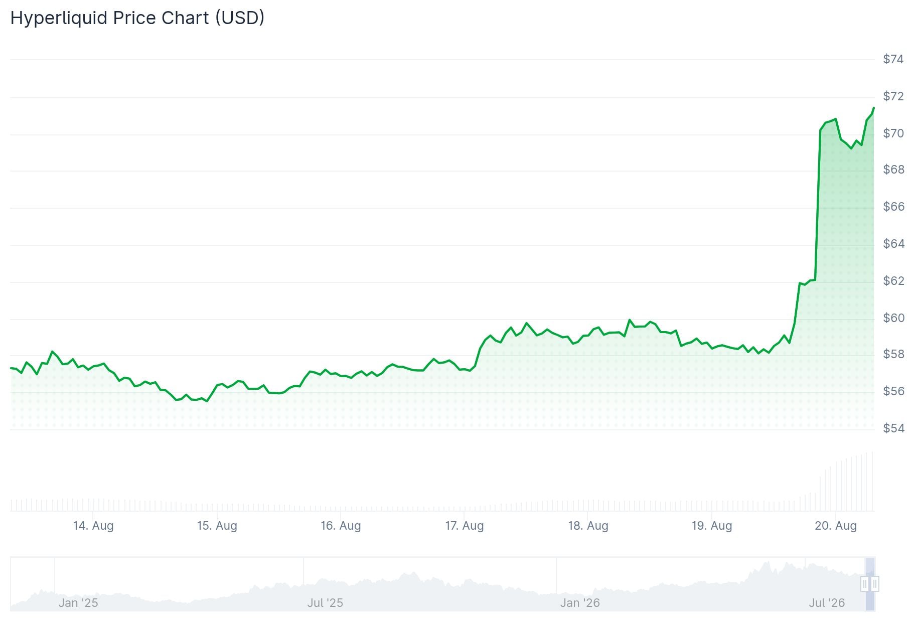 Hyperliquid (HYPE) Price