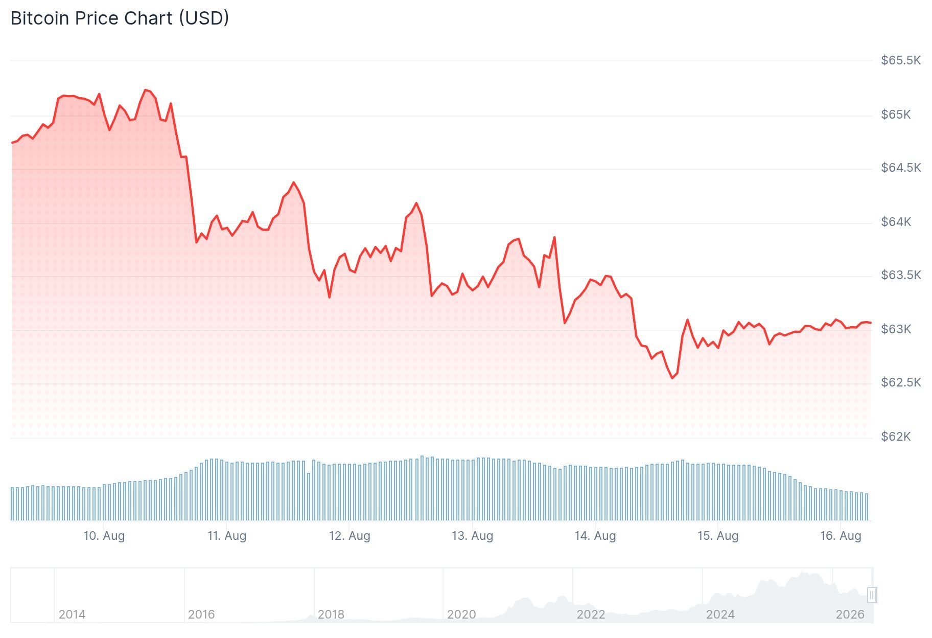 Bitcoin (BTC) Price: Is the Bear Market Bottom Already In — or Is Another Drop Coming?
