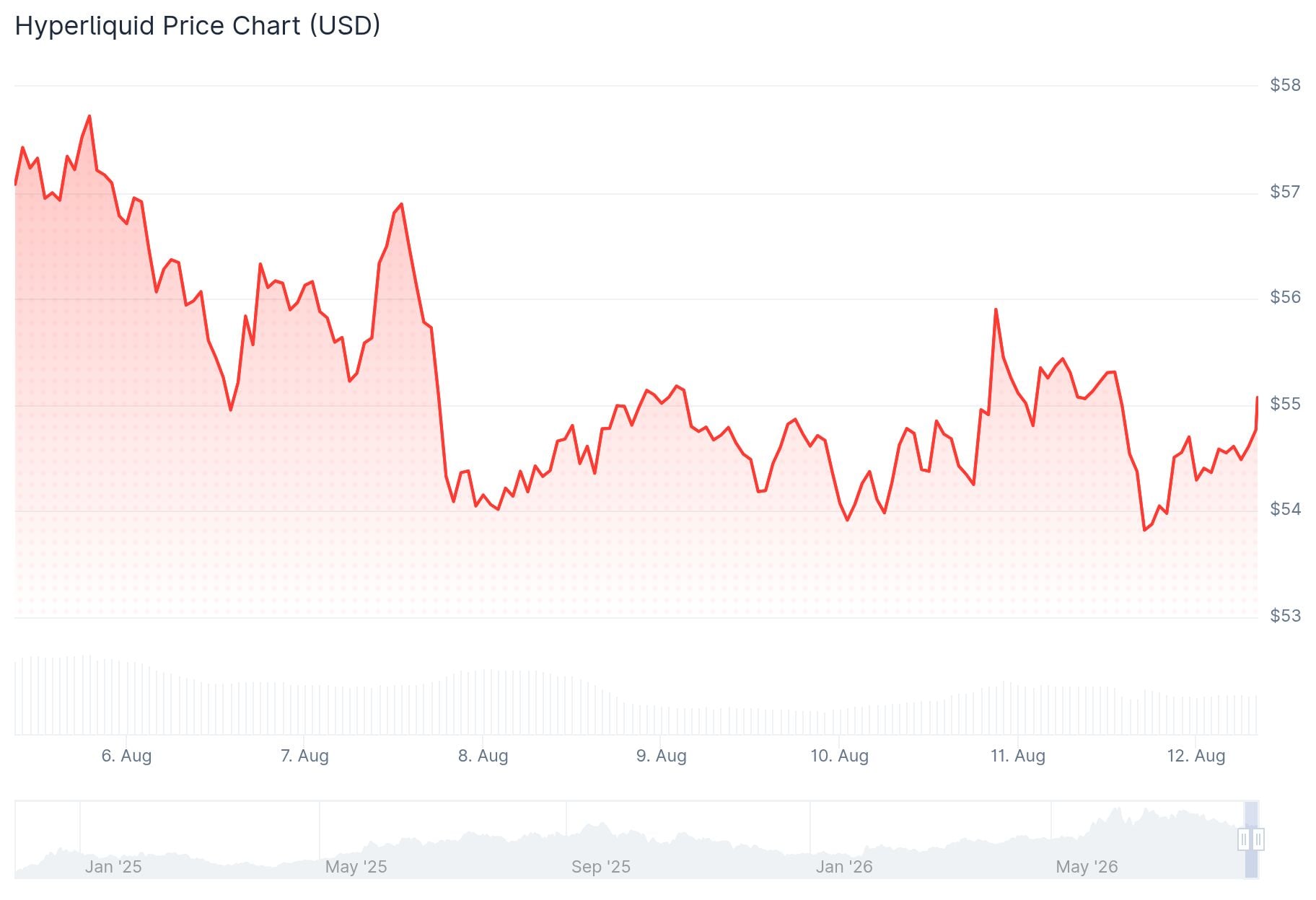 Hyperliquid (HYPE) Price