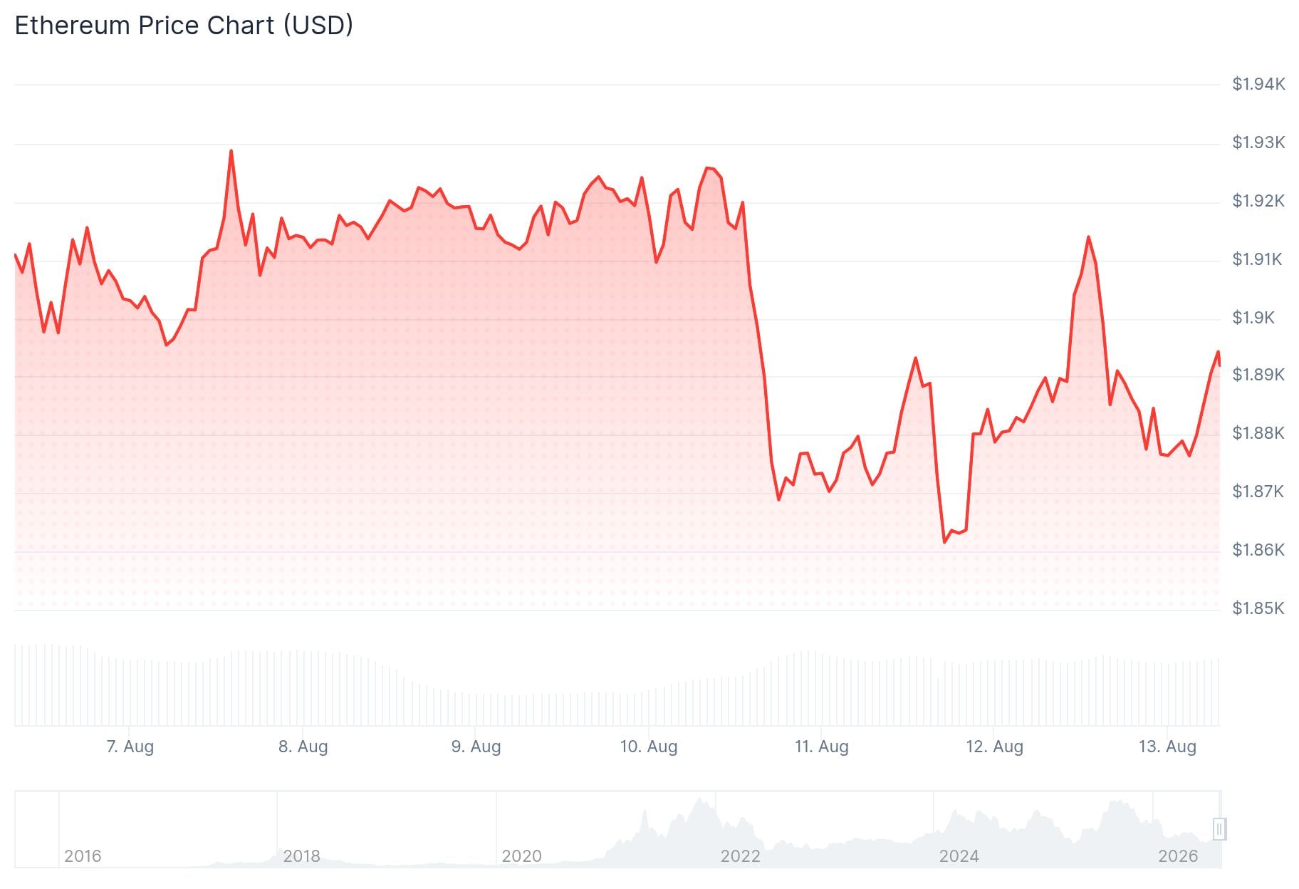 Ethereum (ETH) Price