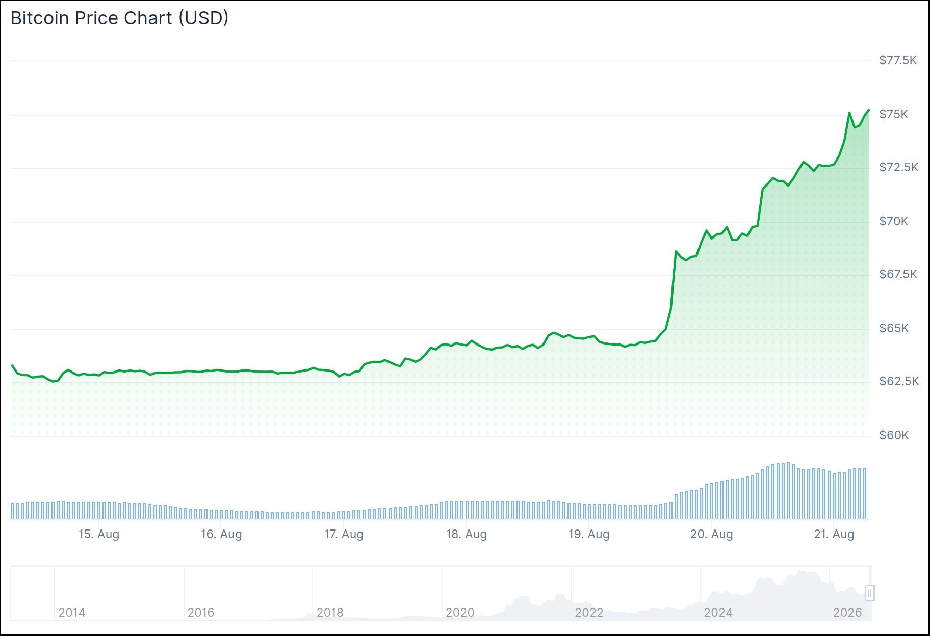 Bitcoin (BTC) Price