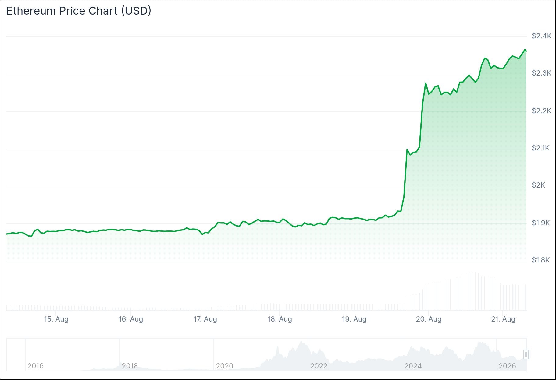 Ethereum (ETH) Price