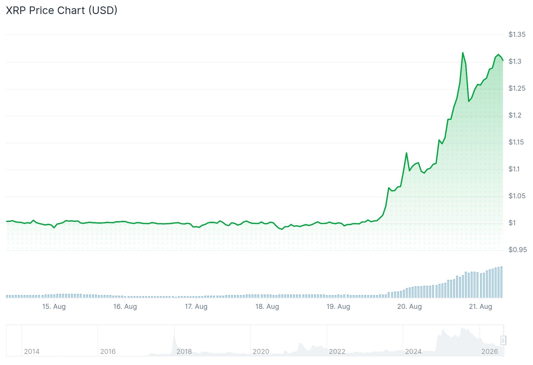 xrp price