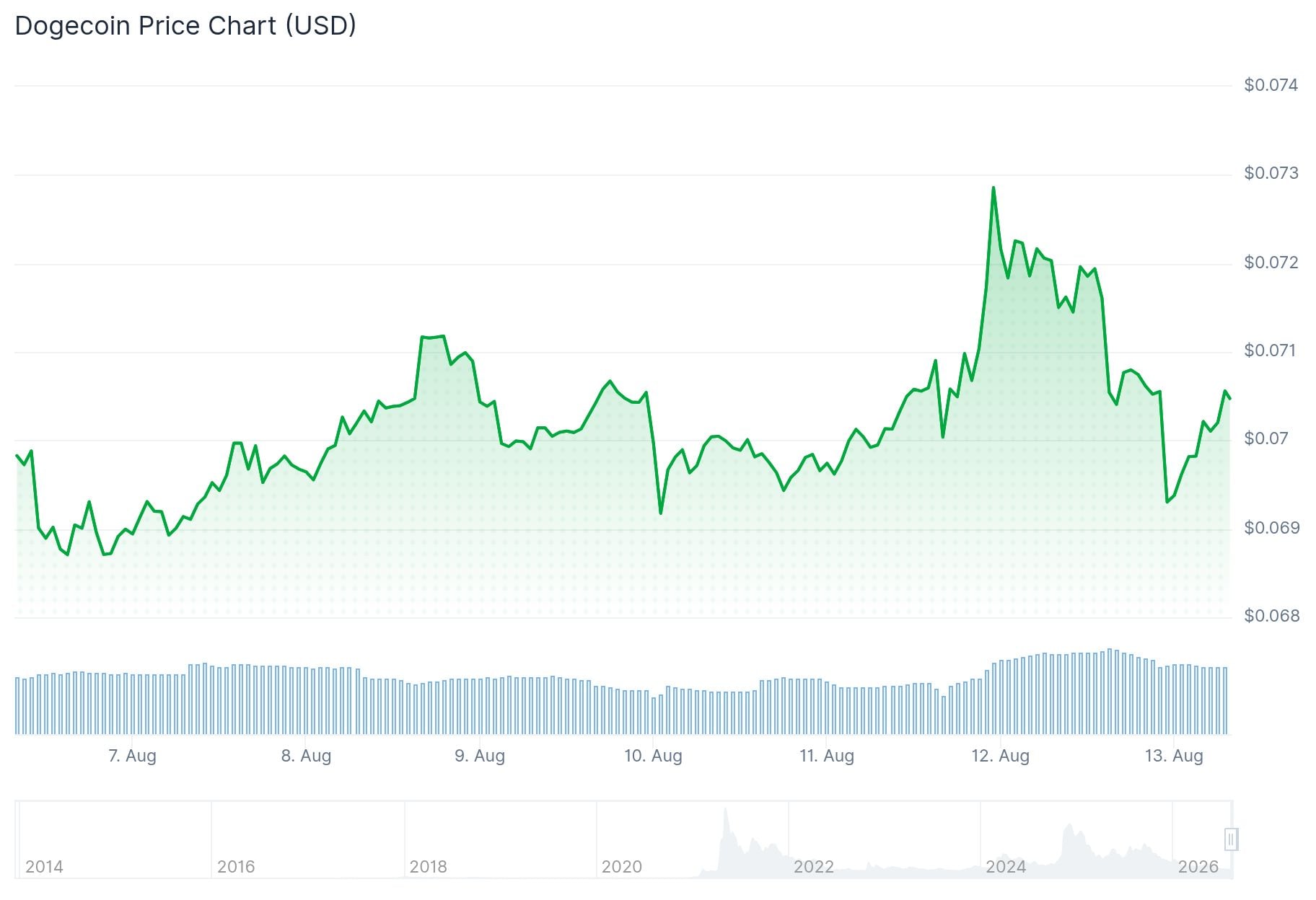 Dogecoin (DOGE) Price