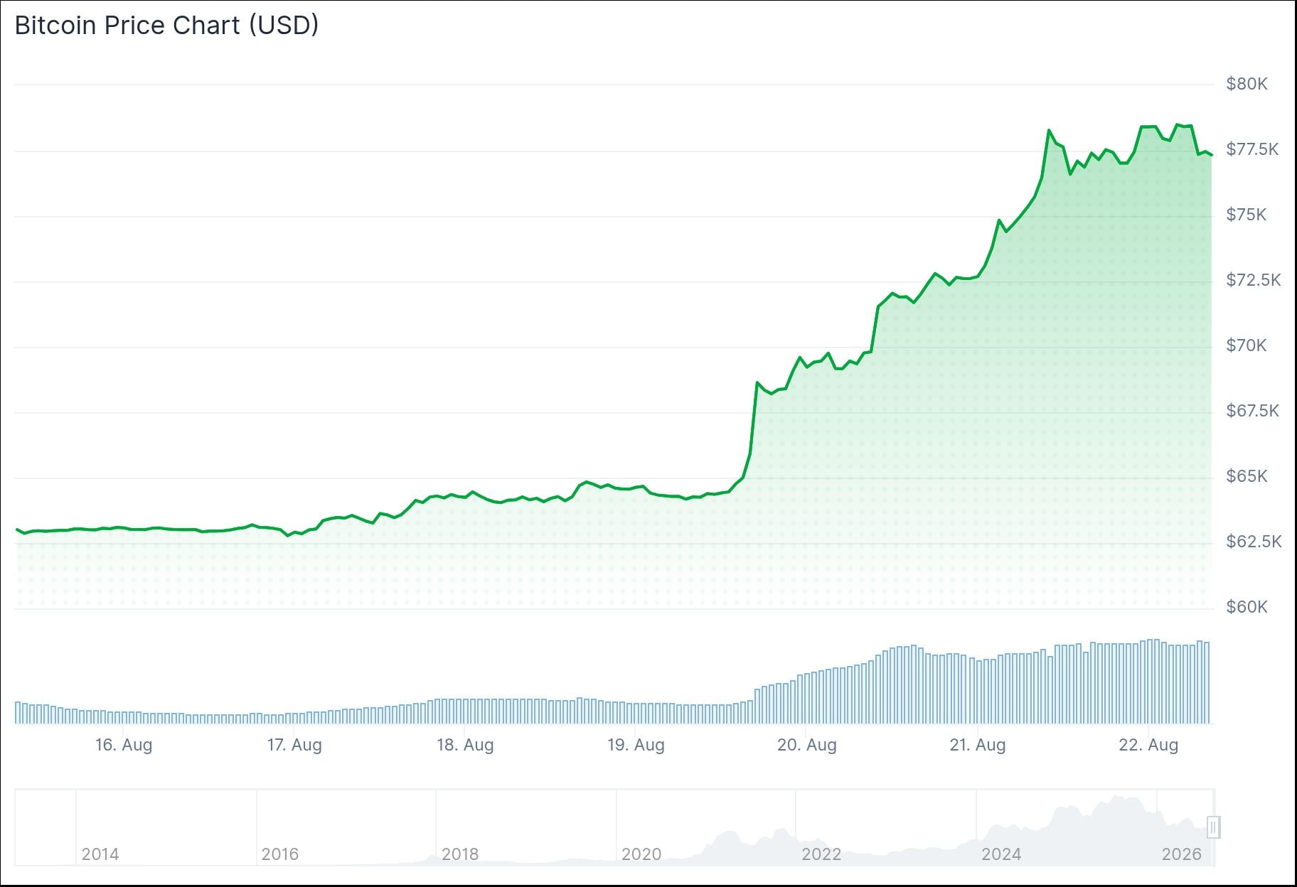 Bitcoin (BTC) Price: ETFs Just Had Their Best Week Since October 2025 as BTC Eyes $80,000