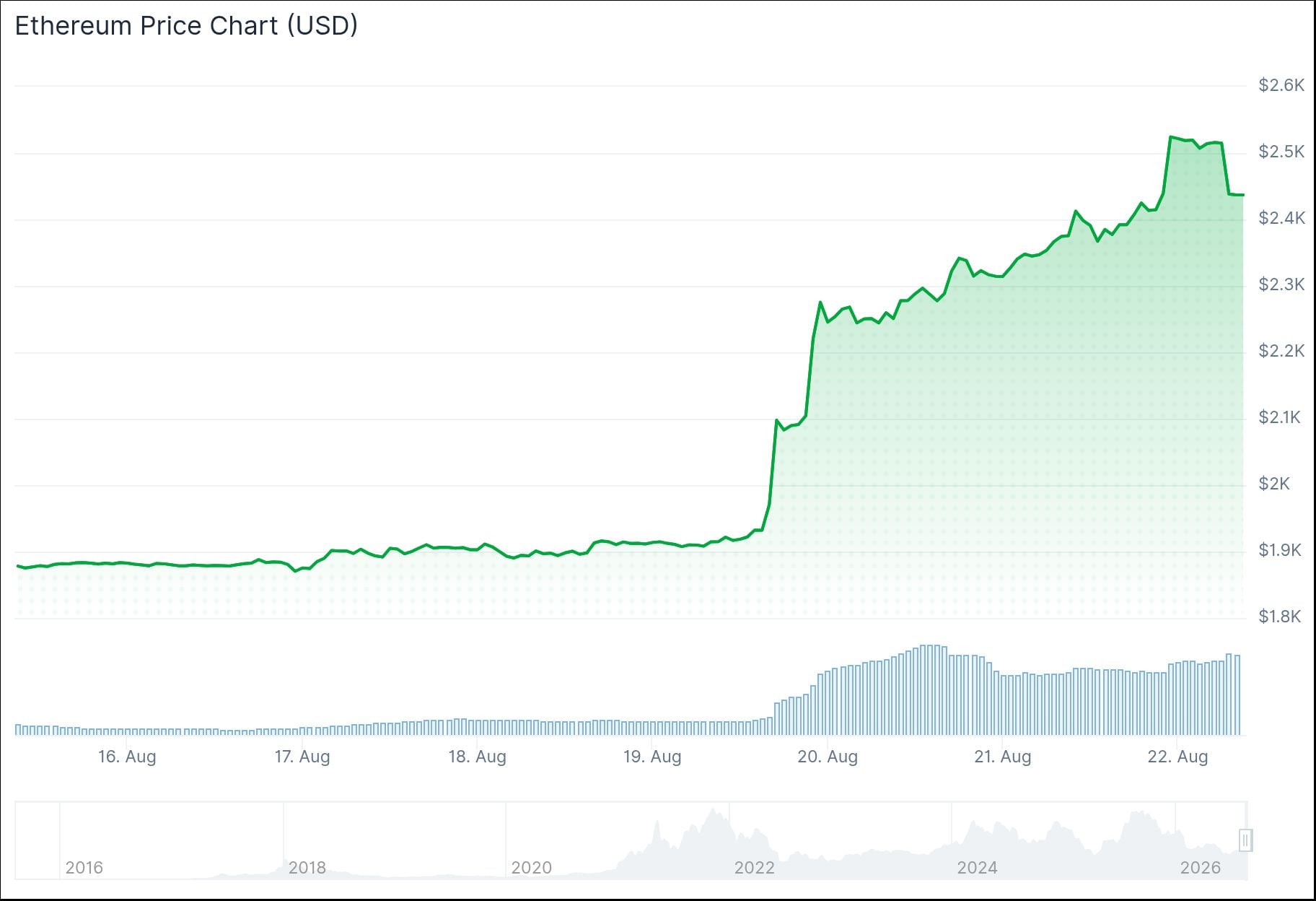 Ethereum (ETH) Price: ETH Surges Above $2,500 as Short Squeeze and ETF Inflows Drive Rally