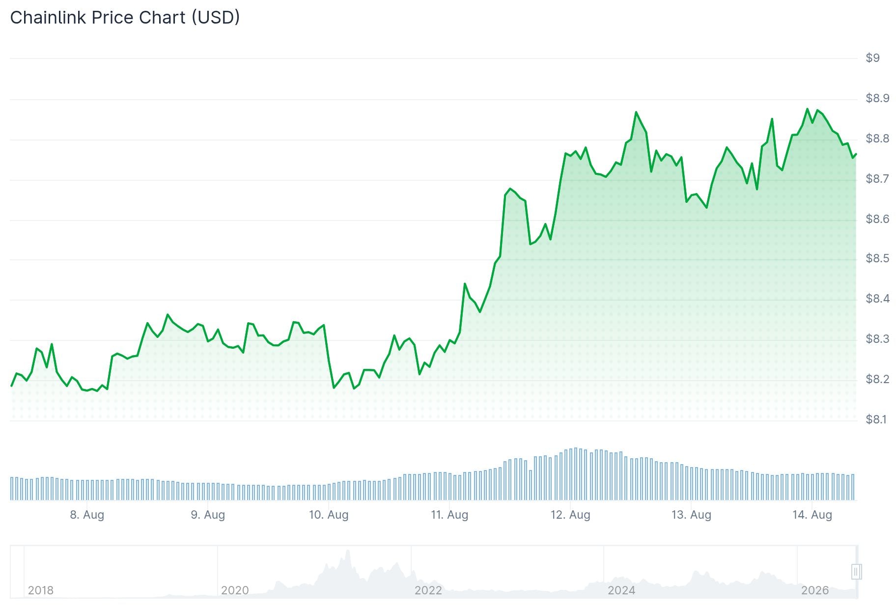 Chainlink (LINK) Price: Standard Chartered Sets $200 Target as Bullish Signals Stack Up