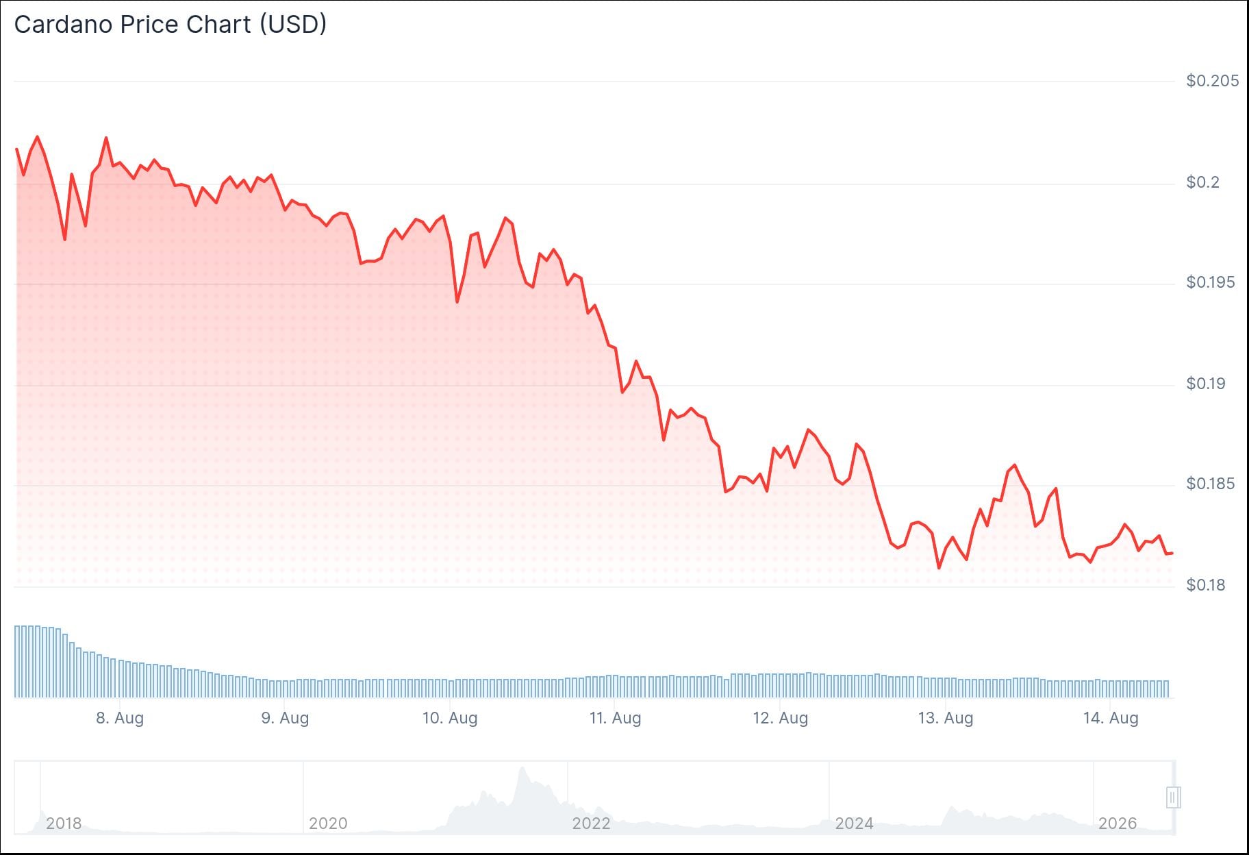 Cardano (ADA) Price: ADA Eyes $0.25 Breakout but Warning Signs Are Stacking Up