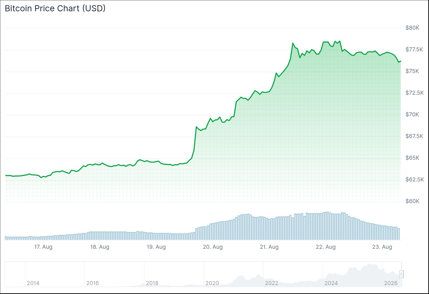 Bitcoin (BTC) Price