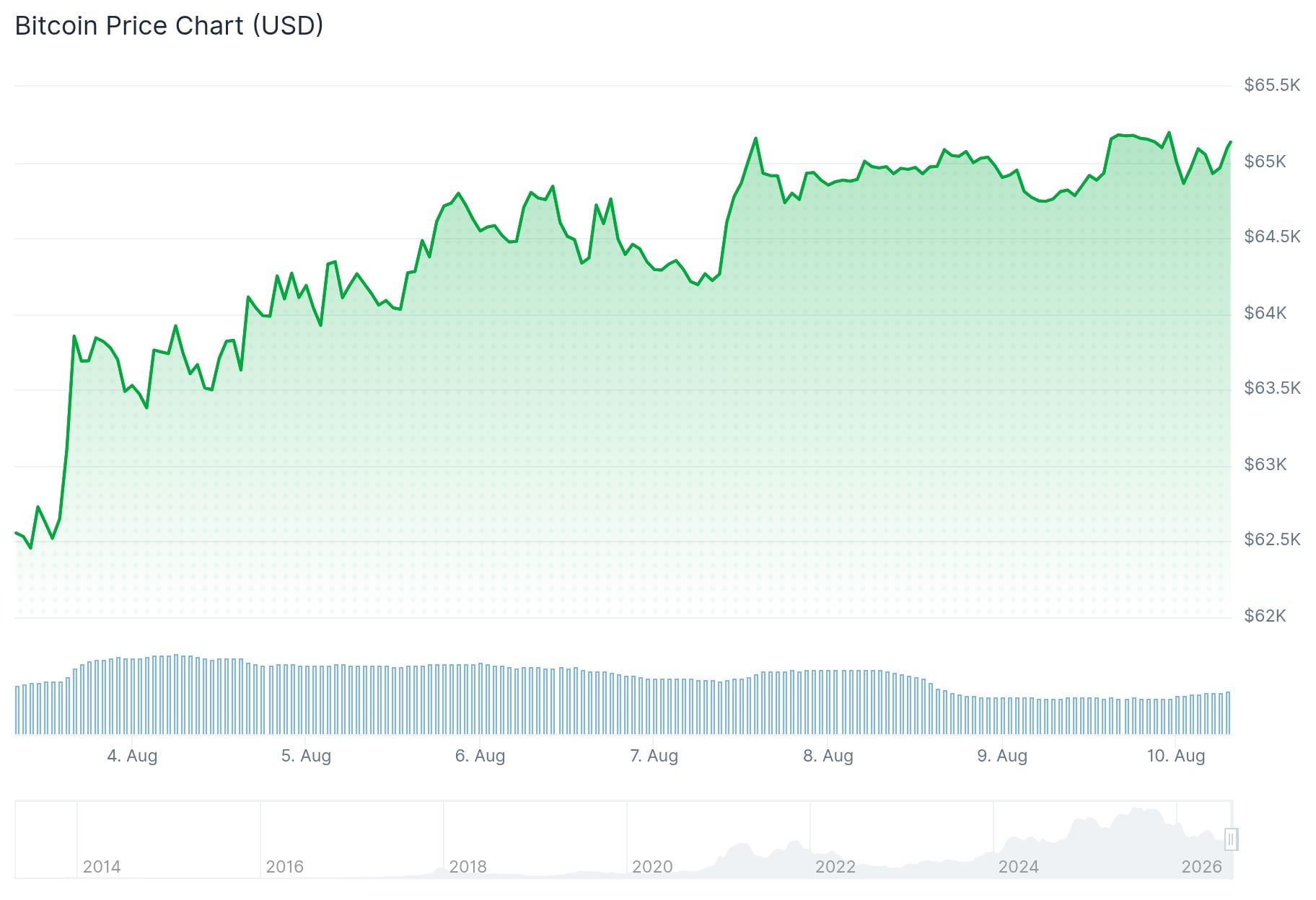 Bitcoin (BTC) Price