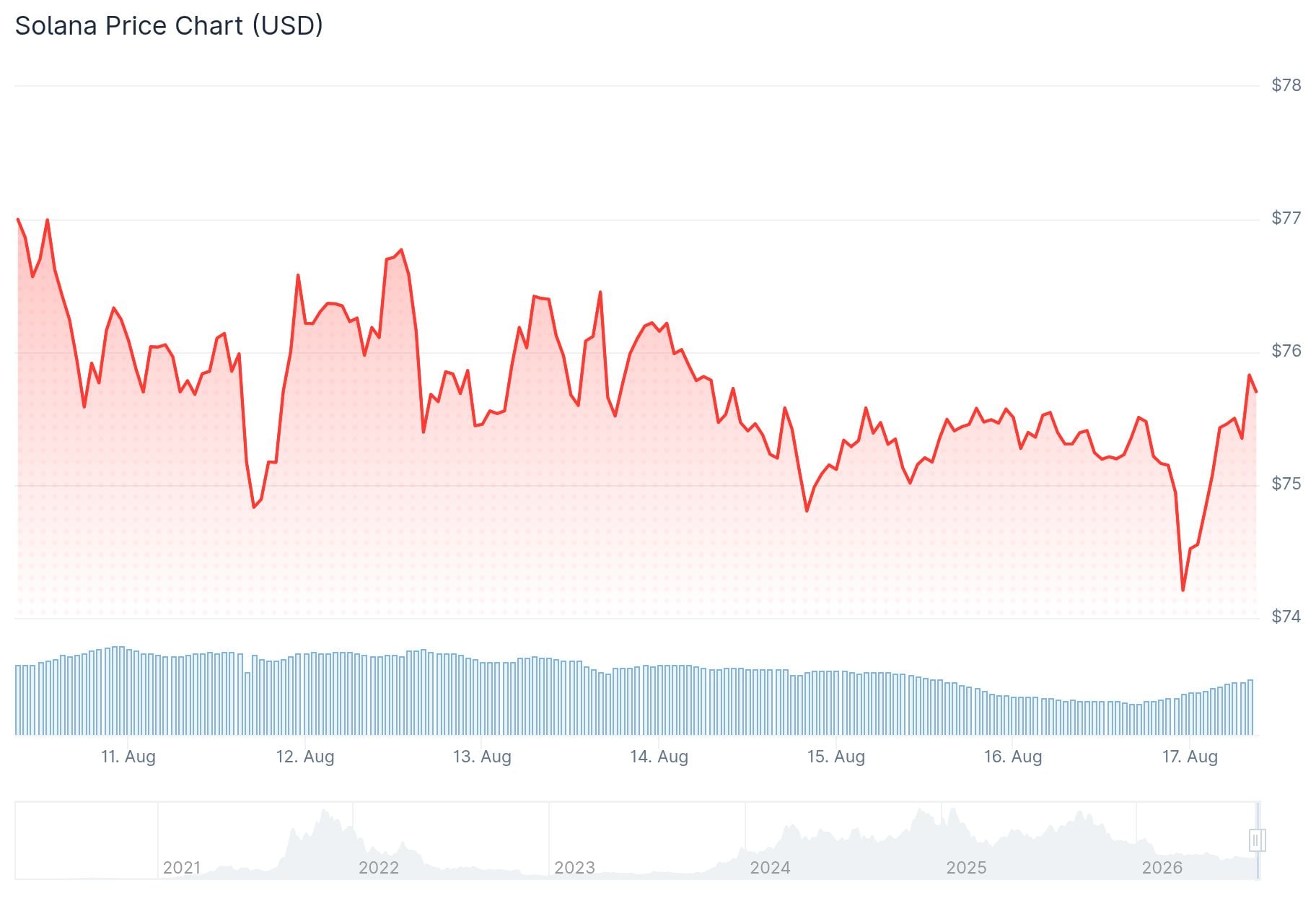Solana (SOL) Price: SOL Holds Steady as ETF Inflows Continue and Analysts Eye $100 Breakout