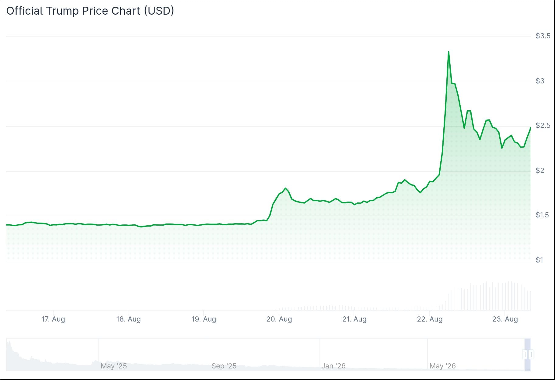 Trump Price