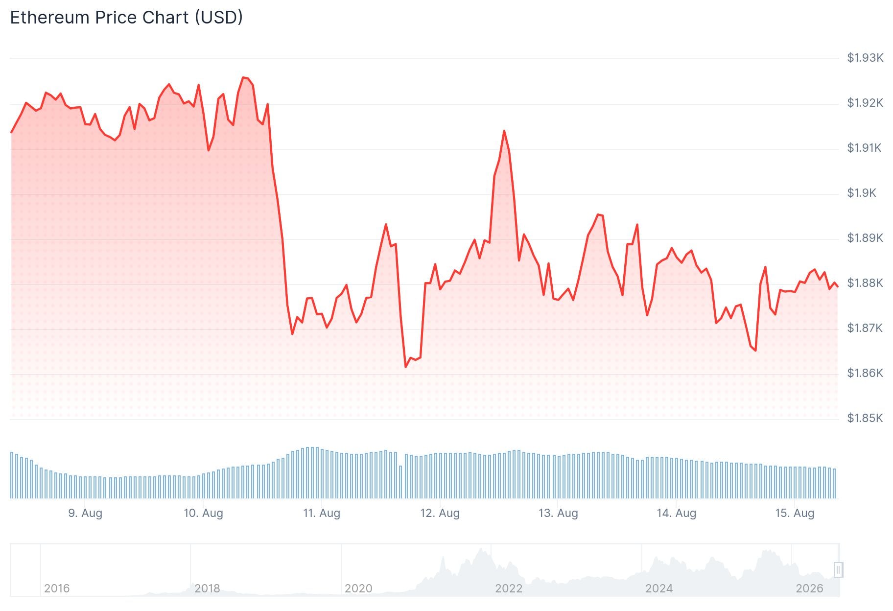 Ethereum (ETH) Price: Five Weeks of ETF Inflows and ETH Is Still Range-Bound – What’s Next?