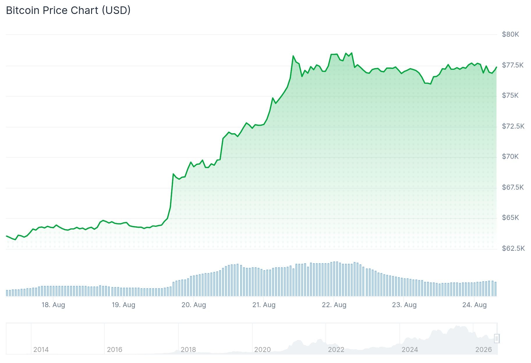 Bitcoin (BTC) Price