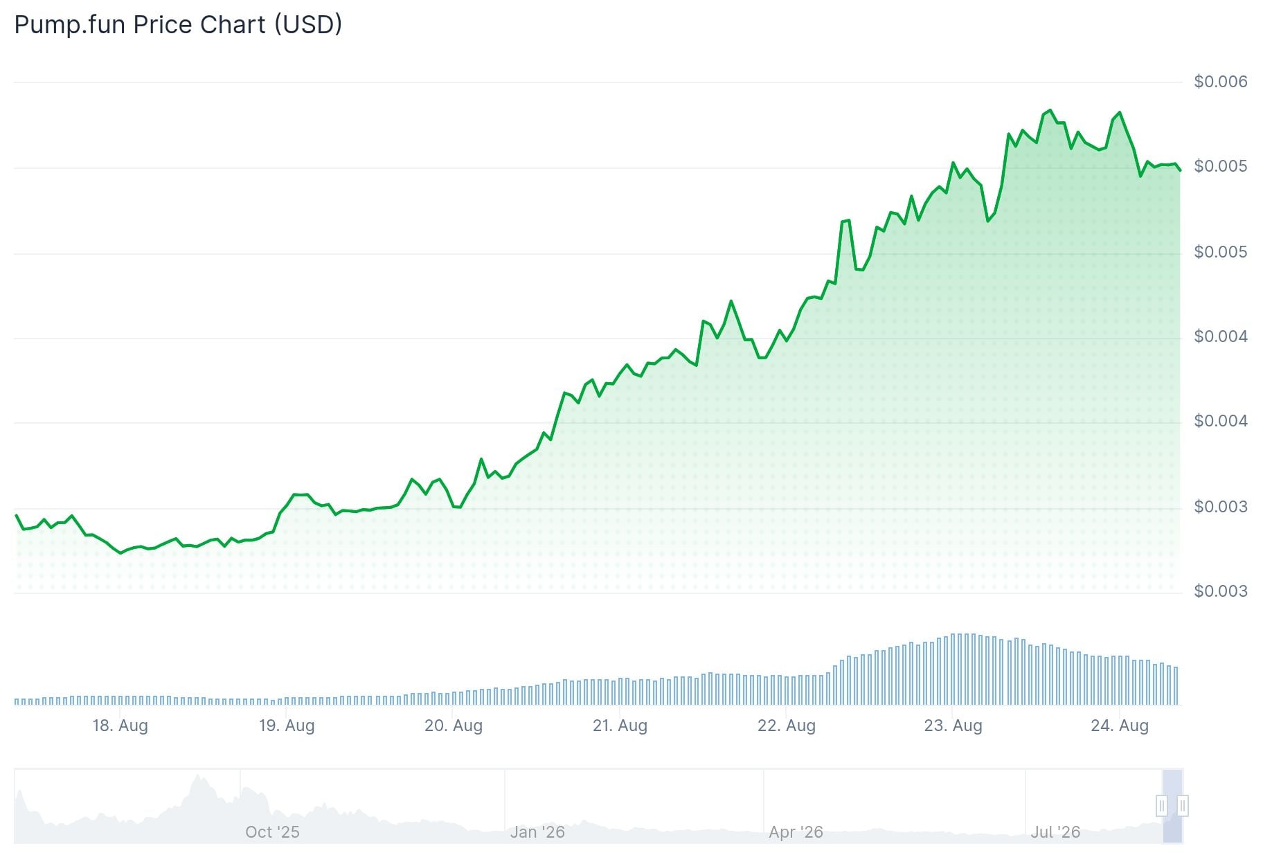 Pump.Fun (PUMP) Price