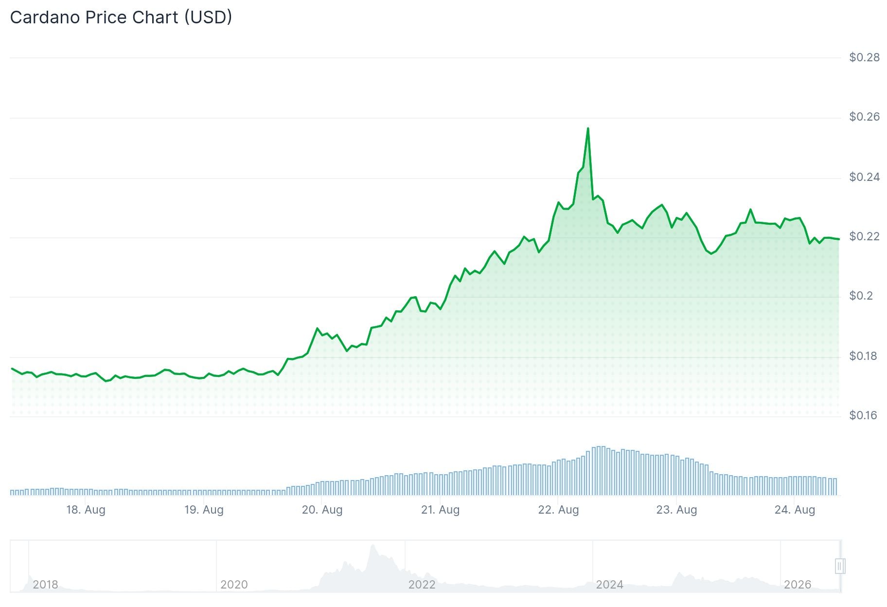 Cardano (ADA) Price Surges 29% as T.Rowe Just Added ADA to Its ETF — What’s Next?