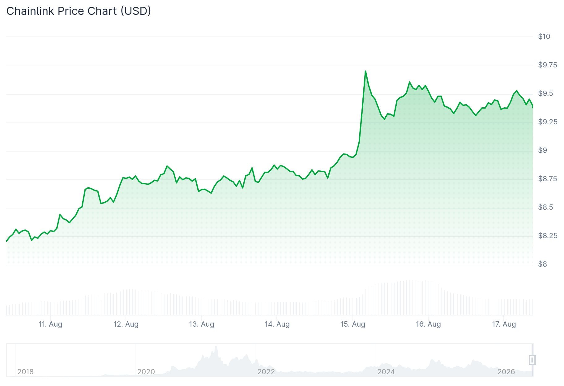 Chainlink (LINK) Price