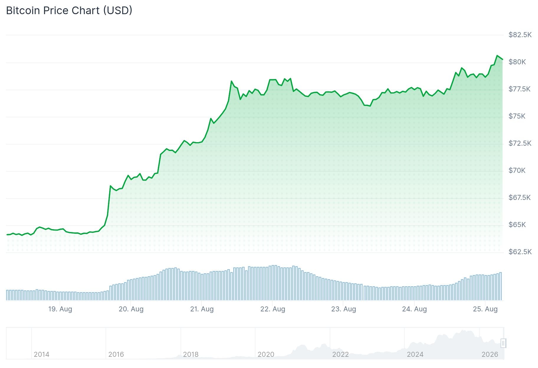 Bitcoin (BTC) Price