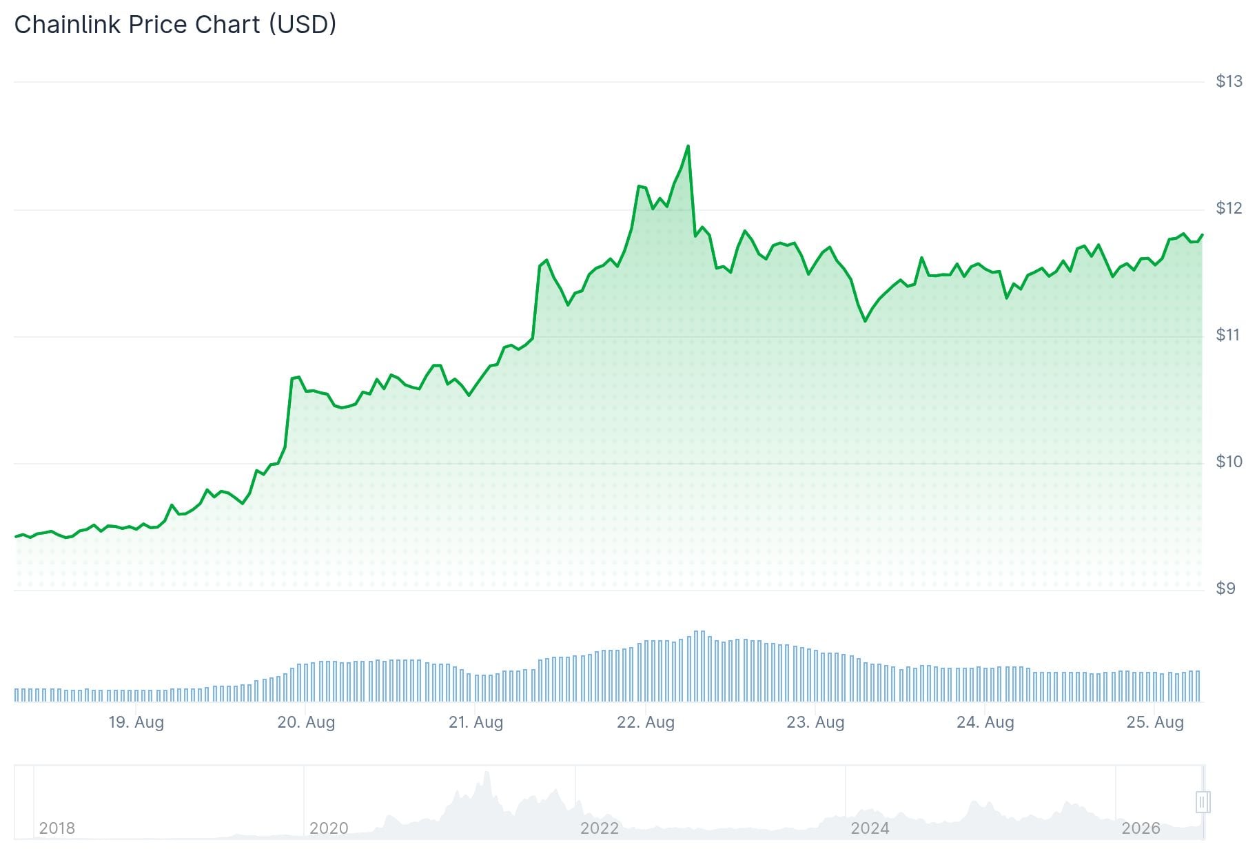Chainlink (LINK) Price