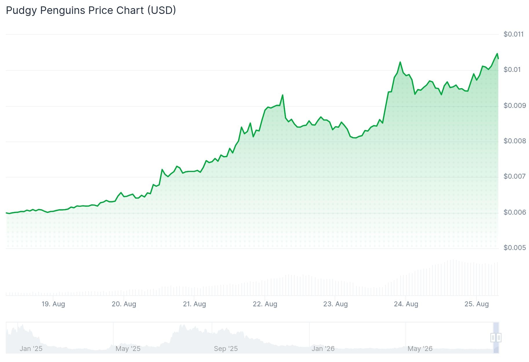 Pudgy Penguins (PENGU) Price