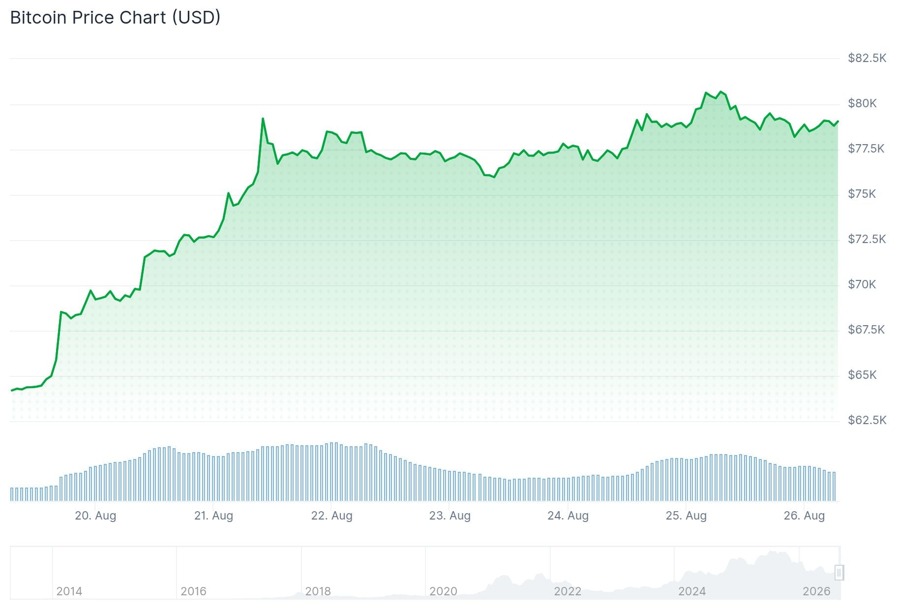 Bitcoin (BTC) Price