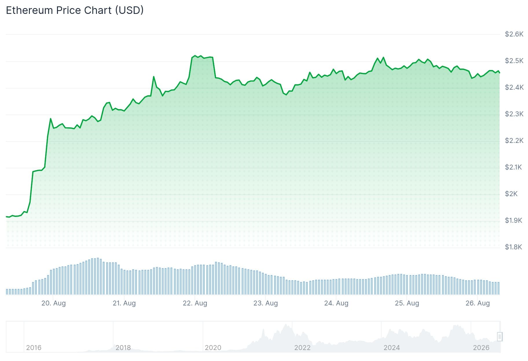 Ethereum (ETH) Price