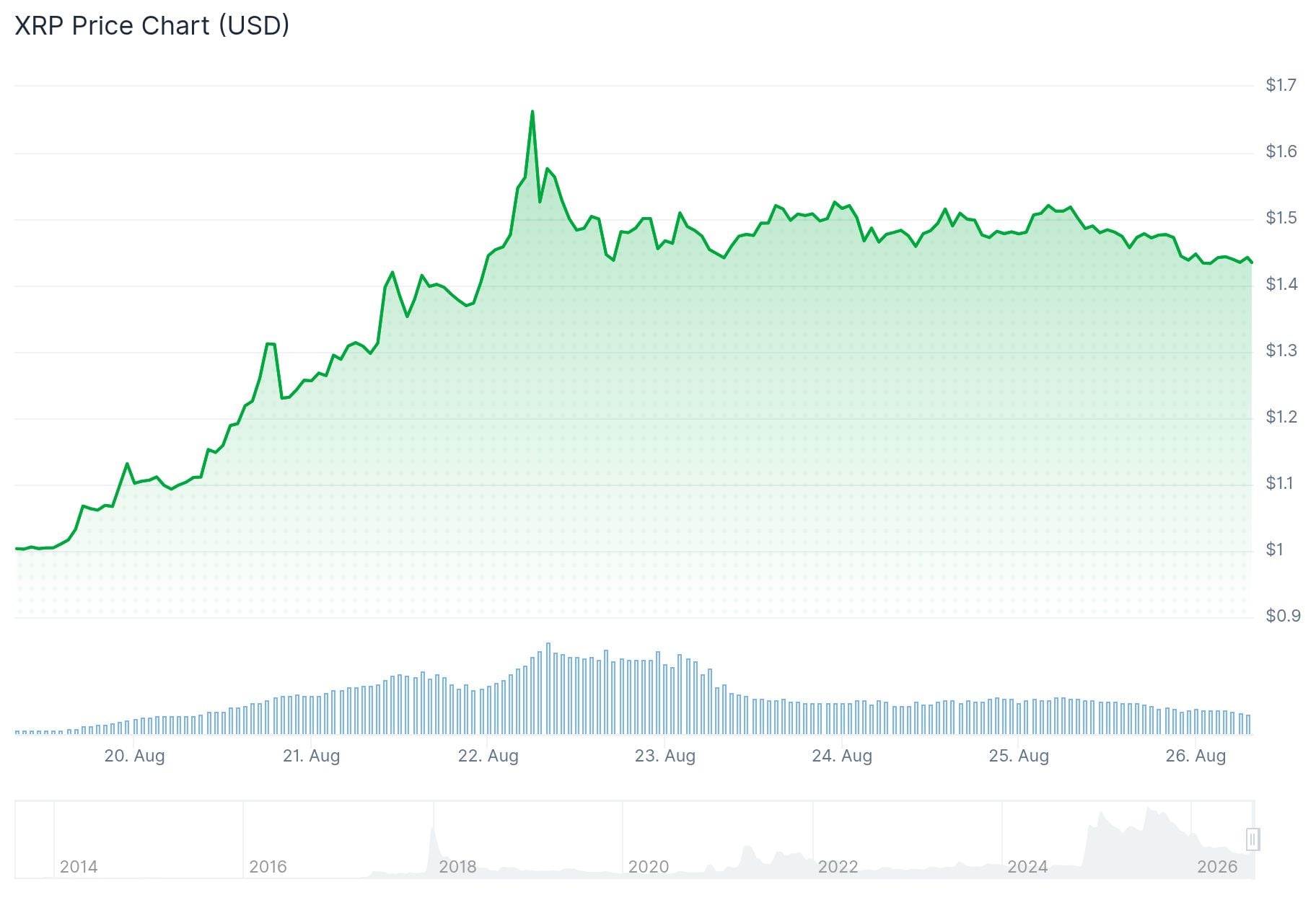 xrp price