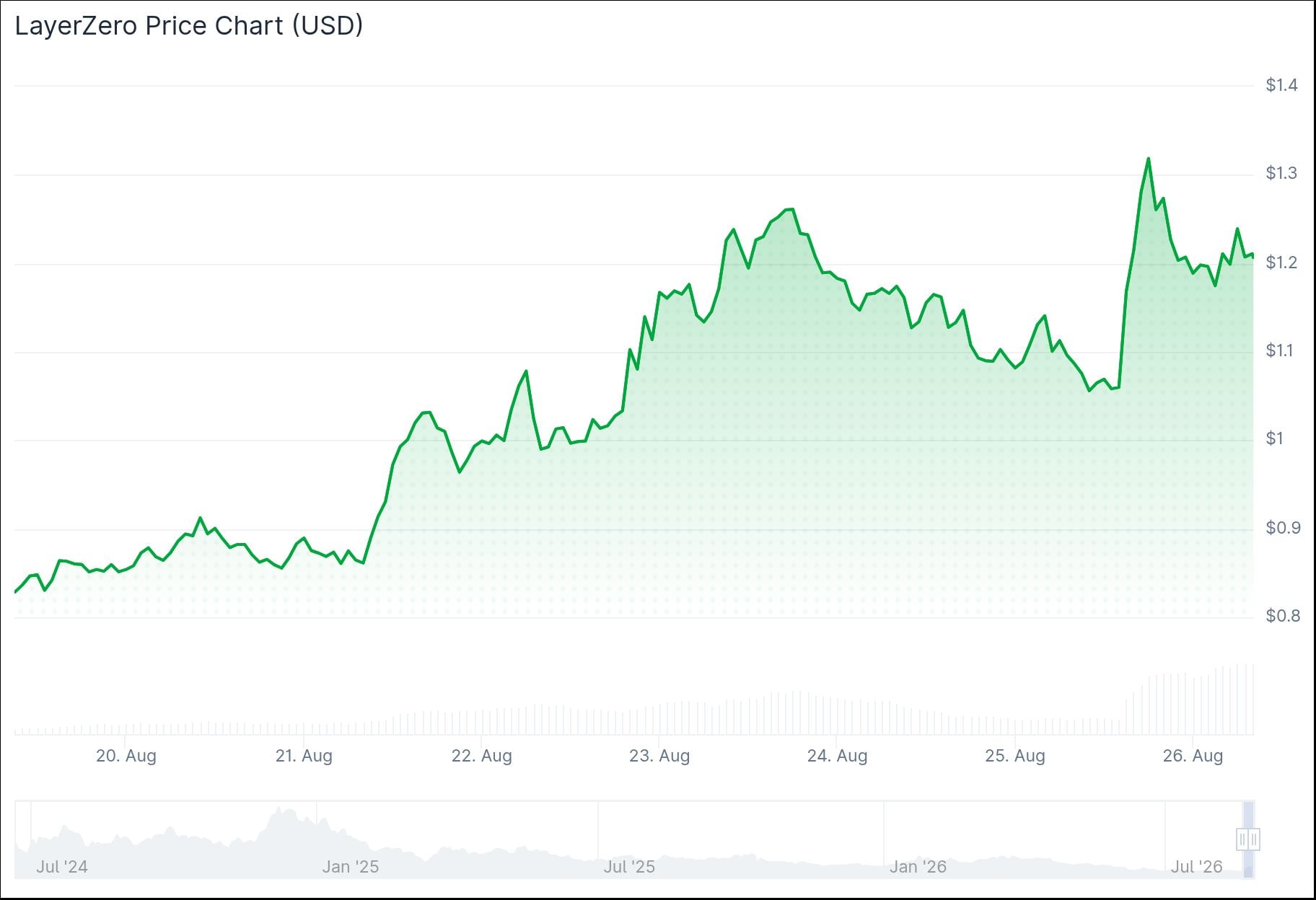 LayerZero (ZRO) Price
