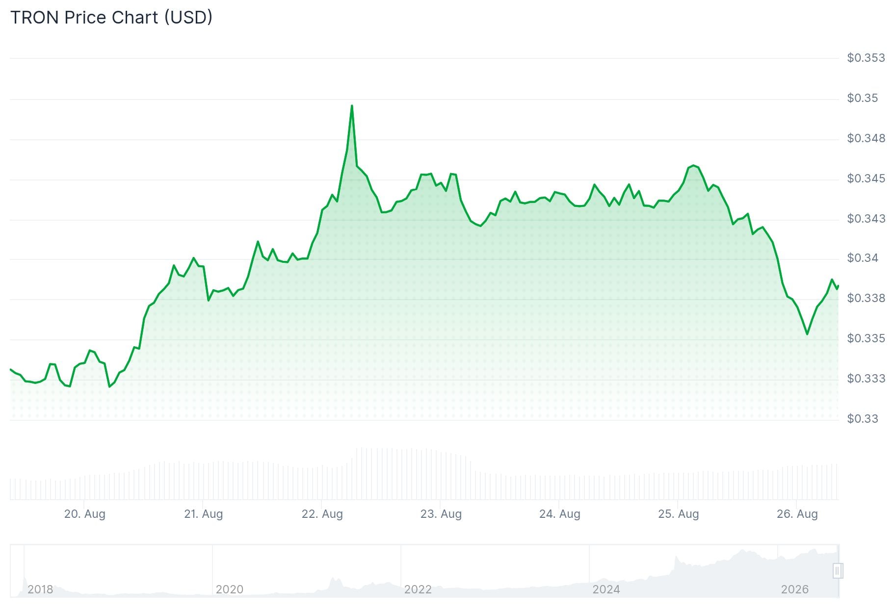 Tron (TRX) Price