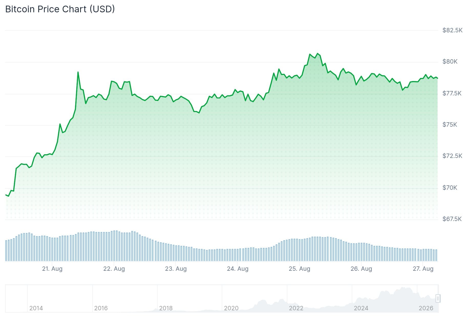 Bitcoin (BTC) Price