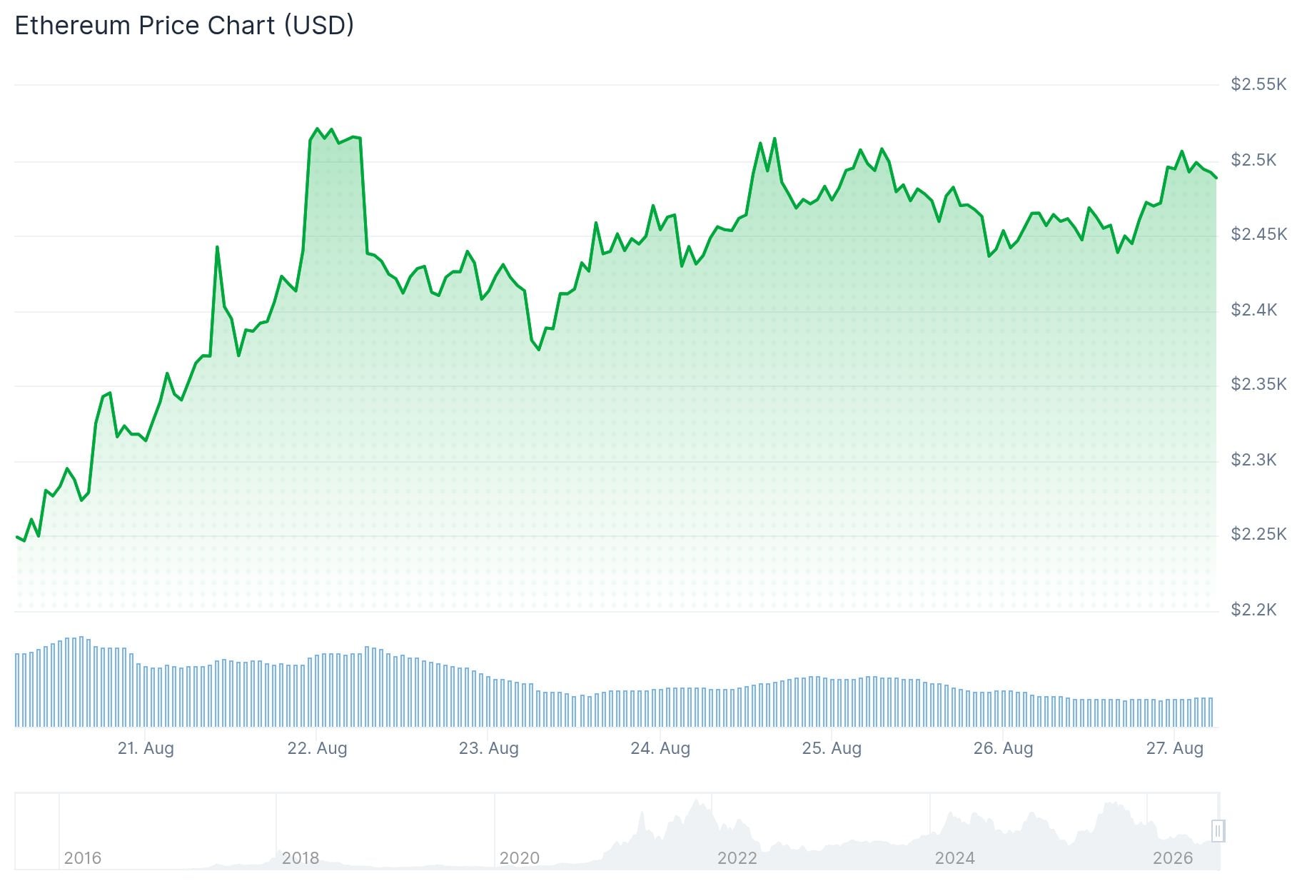 Ethereum (ETH) Price