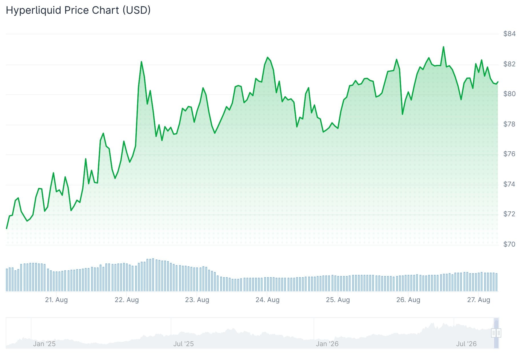 Hyperliquid (HYPE) Price