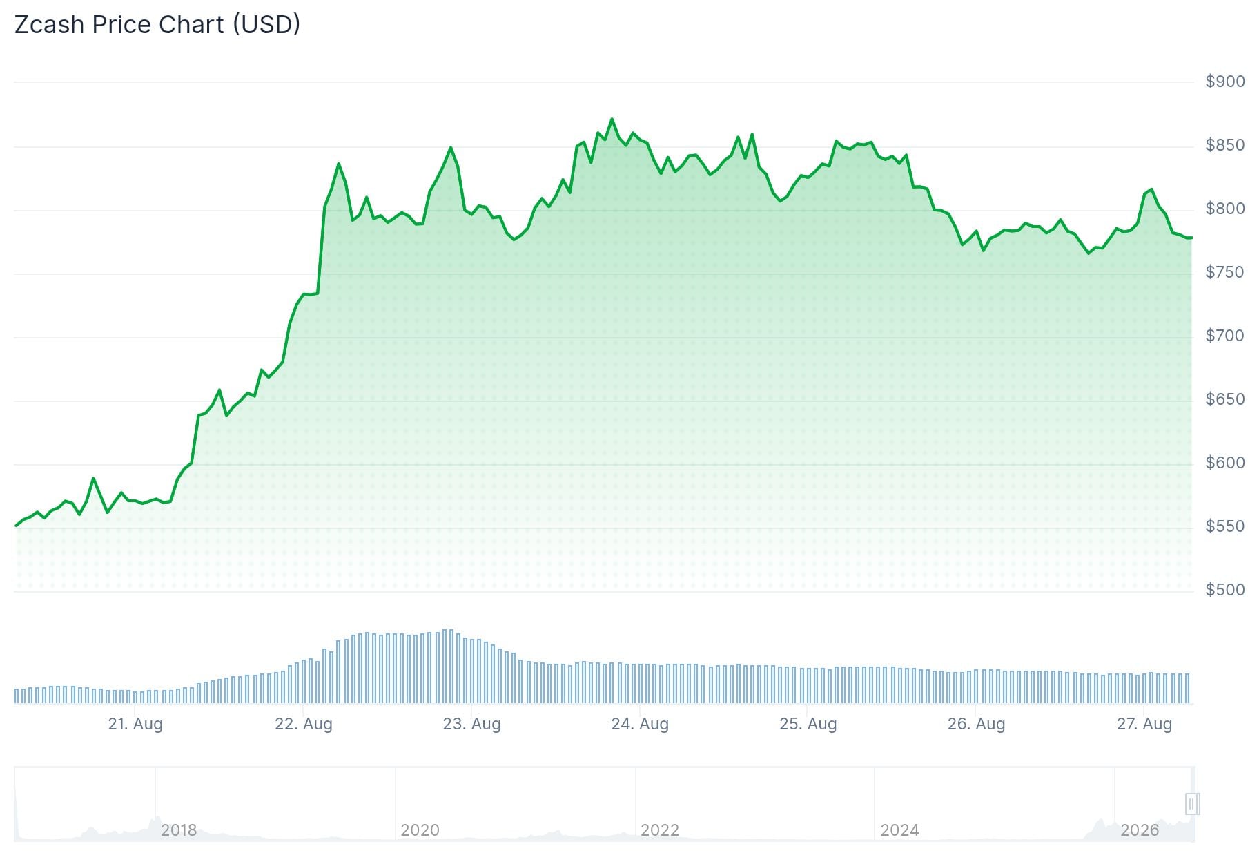 Zcash (ZEC) Price