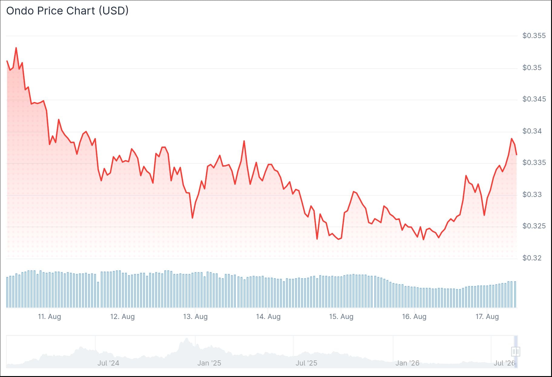 Ondo Price